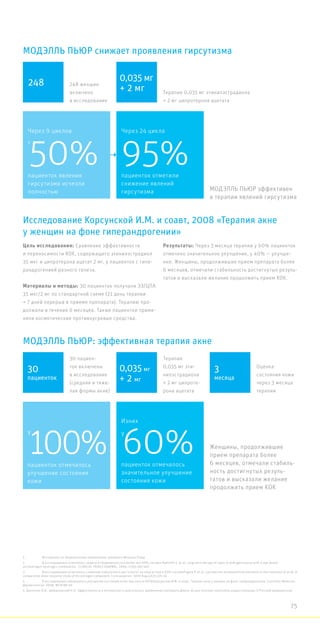 МОДЭЛЛЬ ПЬЮР снижает проявления гирсутизма
Цель исследования: Сравнение эффективности
и переносимости КОК, содержащего этинилэстрадиол
35 мкг и ципротерона ацетат 2 мг, у пациенток с гипе-
рандрогенией разного генеза.
Материалы и методы: 30 пациенток получали ЭЭ/ЦПА
35 мкг/2 мг по стандартной схеме (21 день терапии
+ 7 дней перерыв в приеме препарата). Терапию про-
должали в течение 6 месяцев. Также пациентки приме-
няли косметические противоугревые средства.
Результаты: Через 3 месяца терапии у 60% пациенток
отмечено значительное улучшение, у 40% — улучше-
ние. Женщины, продолжившие прием препарата более
6 месяцев, отмечали стабильность достигнутых резуль-
татов и высказали желание продолжить прием КОК.
Исследование Корсунской И.М. и соавт, 2008 «Терапия акне
у женщин на фоне гиперандрогении»
1.	 Инструкция по медицинскому применению препарата Модэлль Пьюр
2.	 В исследованиях отмечалась защита от беременности в более чем 99% случаев Aydinilik S. et al. Long-term therapy of signs of androgenisation with a low-dosed
antiandrogen-oestrogen combination. CLINICAL TRIALS JOURNAL. 1990; 27(6):392-402
3.	 В исследованиях отмечалось снижение избыточного роста волос на лице и теле в 95% случаевFugere P. et al. Cyproterone acetate/ethinyl estradiol in the treatment of acne. A
comparative dose-response study of the estrogen component. Contraception. 1990 Aug;42(2):225-34
4.	 В исследовании наблюдалось улучшение состояния кожи при акне в 100%Корсунская И.М. и соавт. Терапия акне у женщин на фоне гиперандрогении. Consilium Medicum.
Дерматология, 2008, №78:88-90
5. Данченко О.В., Шимановский Н.Л. Эффективность и безопасность длительного применения препарата Диане-35 для лечения симптомов андрогенизации // Русский медицинский
МОДЭЛЛЬ ПЬЮР эффективен
в терапии явлений гирсутизма
248 0,035 мг
+ 2 мг
248 женщин
включено
в исследование
Терапия 0,035 мг этинилэстрадиола
+ 2 мг ципротерона ацетата
50% 95%пациенток явления
гирсутизма исчезли
полностью
пациенток отметили
снижение явлений
гирсутизма
Через 9 циклов Через 24 цикла
МОДЭЛЛЬ ПЬЮР: эффективная терапия акне
Женщины, продолжившие
прием препарата более
6 месяцев, отмечали стабиль-
ность достигнутых резуль-
татов и высказали желание
продолжить прием КОК
60%100% пациенток отмечалось
значительное улучшение
состояния кожи
пациенток отмечалось
улучшение состояния
кожи
У у
Изних
30
пациенток
0,035 мг
+ 2 мг
3
месяца
30 пациен-
ток включены
в исследование
(средняя и тяже-
лая формы акне)
Терапия
0,035 мг эти-
нилэстрадиола
+ 2 мг ципроте-
рона ацетата
Оценка
состояния кожи
через 3 месяца
терапии
У
75
 