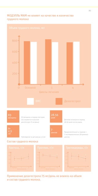 МОДЭЛЛЬ МАМ не влияет на качество и количество 
грудного молока
83
женщины
28-56
дней
7
циклов
До
2,5
лет
83 женщины в период лактации
(43 пациентки получали
дезогестрел 75 мг/день)
Дечение начинали в период
28-56 дней после родов.
Продолжительность терапии —
7 последовательных 28-дневных
цикловНаблюдение за детьми до 2,5 лет
Объем грудного молока, мл
Лактоза, г/л Протеин, г/л Триглицериды, г/л
Применение дезогестрела 75 мг/день не влияло на объем
и состав грудного молока.
Состав грудного молока
80
Циклы лечения
70
60
60
Прежний0 1 4
2,0
Циклы лечения
1,5
1,0
0,5
Прежний0 1 4
2,5
1,5
0,5
2,0
1,0
Циклы лечения
Прежний0 1 4
800
Циклы лечения
ДезогестрелВМС
600
400
200
Основной0 1 4
80
 