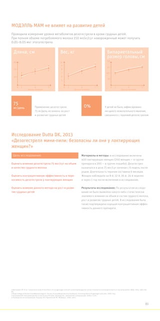 Материалы и методы: в исследование включены
400 лактирующих женщин (200 женщин — в группе
препарата и 200 — в группе плацебо). Дезогестрел
назначался в дозе 75 мкг/сут начиная с 6 недель после
родов. Длительность терапии составила 6 месяцев.
Женщин наблюдали на 8-й, 12-й, 16-й, 24-й неделях
и через 1 год после включения в исследование.
Результаты исследования: По результатам исследо-
вания не было выявлено какого-либо статистически
значимого влияния на объем и состав грудного молока,
рост и развитие грудных детей. В исследовании была
также подтверждена хорошая контрацептивная эффек-
тивность данного препарата.
Исследование Dutta DK, 2013
«Дезогестрелл мини-пили: безопасны ли они у лактирующих
женщин?»
1 Bjarnadottir RI. Et al. Comparative study of the effects of a progestogen-only pill containing desogestrel and an intrauterine contraceptive device in lactating women. BJOG, 2001, 108:1174-
80.
2 Royal College of ObstetriciansGynaecologists. Faculty of sexualreproductive healthcare. Clinical guidance Progestogen-only pills. 2009, 19 p.
3 Кузнецова И.В. Контрацепция без эстрогенов в XXI веке. Акушерство, гинекология и репродукция. 2008, 2: 6-8 с.
4 Руководство по контрацепции. Под ред. В.Н. Прилепской. М.: МЕДпресс, 2006, 400 с.
Длина, см Вес, кг Бипариетальный
размер головы, см
МОДЭЛЛЬ МАМ не влияет на развитие детей
Применение дезогестрела
75 мг/день не влияло на рост
и развитие грудных детей
Проводили измерение уровня метаболитов дезогестрела в крови грудных детей:
При полном объеме потребляемого молока 150 мл/кг/сут новорожденный может получить
0,01–0,05 мкг этогогестрела.
У детей не было зафиксировано
ни одного нежелательного явления,
связанного с терапией дезогестрелом
75
мг/день 0%
80
Циклы лечения
70
60
10 4 7
10
9
7
5
8
6
00
Циклы лечения
1 4 7
50
35
40
45
Циклы лечения
10 4 7
Цель исследования:
Оценить влияние дезогестрела 75 мкг/сут на объем
и качество грудного молока
Оценить контрацептивную эффективность и пере-
носимость дезогестрела у лактирующих женщин
Оценить влияние данного метода на рост и разви-
тие грудных детей
81
 