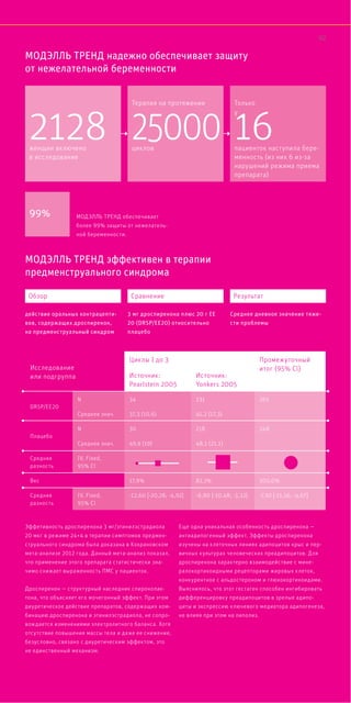 Эффетивность дроспиренона 3 мг/этинилэстрадиола
20 мкг в режиме 24+4 в терапии симптомов предмен-
струального синдрома была доказана в Кохрановском
мета-анализе 2012 года. Данный мета-анализ показал,
что применение этого препарата статистически зна-
чимо снижает выраженность ПМС у пациенток.
Дроспиренон — структурный наследник спиронолак-
тона, что объясняет его мочегонный эффект. При этом
диуретическое действие препаратов, содержащих ком-
бинацию дроспиренона и этинилэстрадиола, не сопро-
вождается изменениями электролитного баланса. Хотя
отсутствие повышения массы тела и даже ее снижение,
безусловно, связано с диуретическим эффектом, это
не единственный механизм.
Еще одна уникальная особенность дроспиренона —
антиадипогенный эффект. Эффекты дроспиренона
изучены на клеточных линиях адипоцитов крыс и пер-
вичных культурах человеческих преадипоцитов. Для
дроспиренона характерно взаимодействие с мине-
ралокортикоидными рецепторами жировых клеток,
конкурентное с альдостероном и глюкокортикоидами.
Выяснилось, что этот гестаген способен ингибировать
дифференцировку преадипоцитов в зрелые адипо-
циты и экспрессию ключевого медиатора адипогенеза,
не влияя при этом на липолиз.
МОДЭЛЛЬ ТРЕНД эффективен в терапии
предменструального синдрома
Исследование
или подгруппа
Циклы I до 3 Промежуточный
итог (95% Cl)
Источник:
Pearlstein 2005
Источник:
Yonkers 2005
DRSP/EE20
N 34 231 265
Среднее знач. 37,3 (10,6) 41,2 (17,3)
Плацебо
N 30 218 248
Среднее знач. 49,9 (19) 48,1 (21,1)
Средняя
разность
IV, Fixed,
95% Cl
Вес 17,9% 82,1% 100,0%
Средняя
разность
IV, Fixed,
95% Cl
-12,60 [-20,28; -4,92] -6,90 [-10,48; -3,32] -7,92 [-11,16; -4,67]
МОДЭЛЛЬ ТРЕНД надежно обеспечивает защиту
от нежелательной беременности
2128 25000 16женщин включено
в исследование
Терапия на протяжении Только
у 
циклов пациенток наступила бере-
менность (из них 6 из-за
нарушений режима приема
препарата)
99% МОДЭЛЛЬ ТРЕНД обеспечивает
более 99% защиты от нежелатель-
ной беременности.
Обзор
действие оральных контрацепти-
вов, содержащих дроспиренон,
на предменструальный синдром
Сравнение
3 мг дроспиренона плюс 20 г ЕЕ
20 (DRSP/EE20) относительно
плацебо
Результат
Среднее дневное значение тяже-
сти проблемы
92
 
