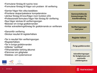 •Formulerar förslag till nya/rev krav
                                                                      Kravställare
    •Formulerar förslag till frågor och problem till verifiering
    •Samlar frågor från olika beställare
    •Prioriterar skapar/paketerar kompetenskrav                     Sammanhållande
    •Jämkar förslag till krav/frågor inom funktion (Z3)             branschorgan för
    •Professionellt formulera frågor från förslag för verifiering    kravförvaltning
    •Nya frågor skickas till verifieringsorgan
    •Beslutar om övriga godkännanden
    •Anlitar ackrediteringsföretag för godkännande av verifierare   Verifieringsorgan
                                                                        med prov
    •Genomför verifiering
    •Skickar resultat till registerhållare
                                                                    Register hållare
    •Tar in resultat från verifieringsorgan
    •Registerhållare
    •Tar in övriga godkännanden
                                                                     Övriga godkännanden
    •Utfärdar ”certifikat”
    •Tillhandahåller behörig åtkomst
    •Påminner om giltigheter
                                                                      Ackrediteringsorgan
    •Databas- och systemansvar                                       för färdighetstest och
                                                                           eventuella
                                                                        utbildningskrav



3     2013-02-25
 