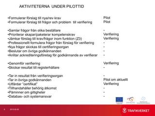AKTIVITETERNA UNDER PILOTTID

    •Formulerar förslag till nya/rev krav                           Pilot
    •Formulerar förslag till frågor och problem till verifiering    Pilot

    •Samlar frågor från olika beställare                            -
    •Prioriterar skapar/paketerar kompetenskrav                     Verifiering
    •Jämkar förslag till krav/frågor inom funktion (Z3)             Verifiering
    •Professionellt formulera frågor från förslag för verifiering   -
    •Nya frågor skickas till certifieringsorgan                     -
    •Beslutar om övriga godkännanden                                -
    •Anlitar ackrediteringsföretag för godkännande av verifierar    -

    •Genomför verifiering                                           Verifiering
    •Skickar resultat till registerhållare                          -

    •Tar in resultat från verifieringsorgan                         -
    •Tar in övriga godkännanden                                     Pilot om aktuellt
    •Utfärdar ”certifikat”                                          Verifiering
    •Tillhandahåller behörig åtkomst                                -
    •Påminner om giltigheter                                        -
    •Databas- och systemansvar                                      -


6    2013-02-25
 