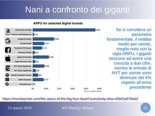 12 marzo 2019 WP MeetUp Milano 25
Nani a confronto dei giganti
https://mondaynote.com/the-arpus-of-the-big-four-dwarf-everybody-else-e5b02a579ed3
Se si considera un
parametro
fondamentale, il reddito
medio per utente,
meglio noto con la
sigla ARPU, i giganti
riescono ad avere una
crescita a due cifre,
mentre le entrate di
NYT per utente sono
diminuite del 4%
rispetto all’anno
precedente
 