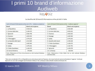 12 marzo 2019 WP MeetUp Milano 6
I primi 10 brand d’informazione
Audiweb
 