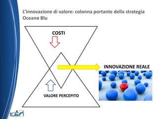 L’innovazione di valore: colonna portante della strategia
Oceano Blu

             COSTI




                                     INNOVAZIONE REALE




         VALORE PERCEPITO
 
