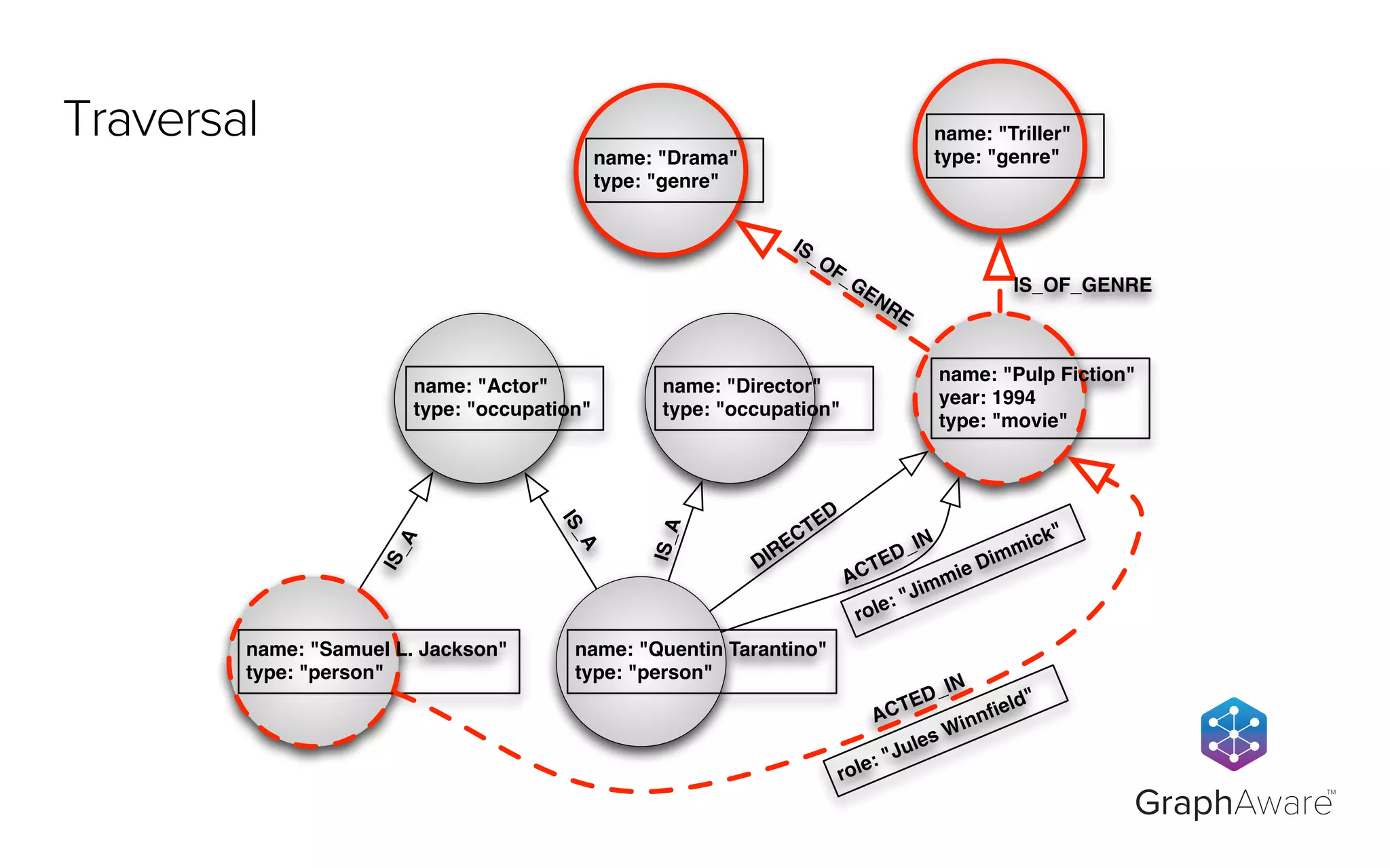 name: "Drama"
type: "genre"
name: "Triller"
type: "genre"
name: "Pulp Fiction"
year: 1994
type: "movie"
DIRECTED
IS_OF_GENRE
name: "Quentin Tarantino"
type: "person"
name: "Director"
type: "occupation"
name: "Actor"
type: "occupation"
IS_OF_GENRE
ACTED_IN
name: "Samuel L. Jackson"
type: "person"
IS_A
IS_A
IS_A
ACTED_IN
role: "Jules Winnﬁeld"
role: "Jimmie Dimmick"
GraphAware
TM
Traversal
 