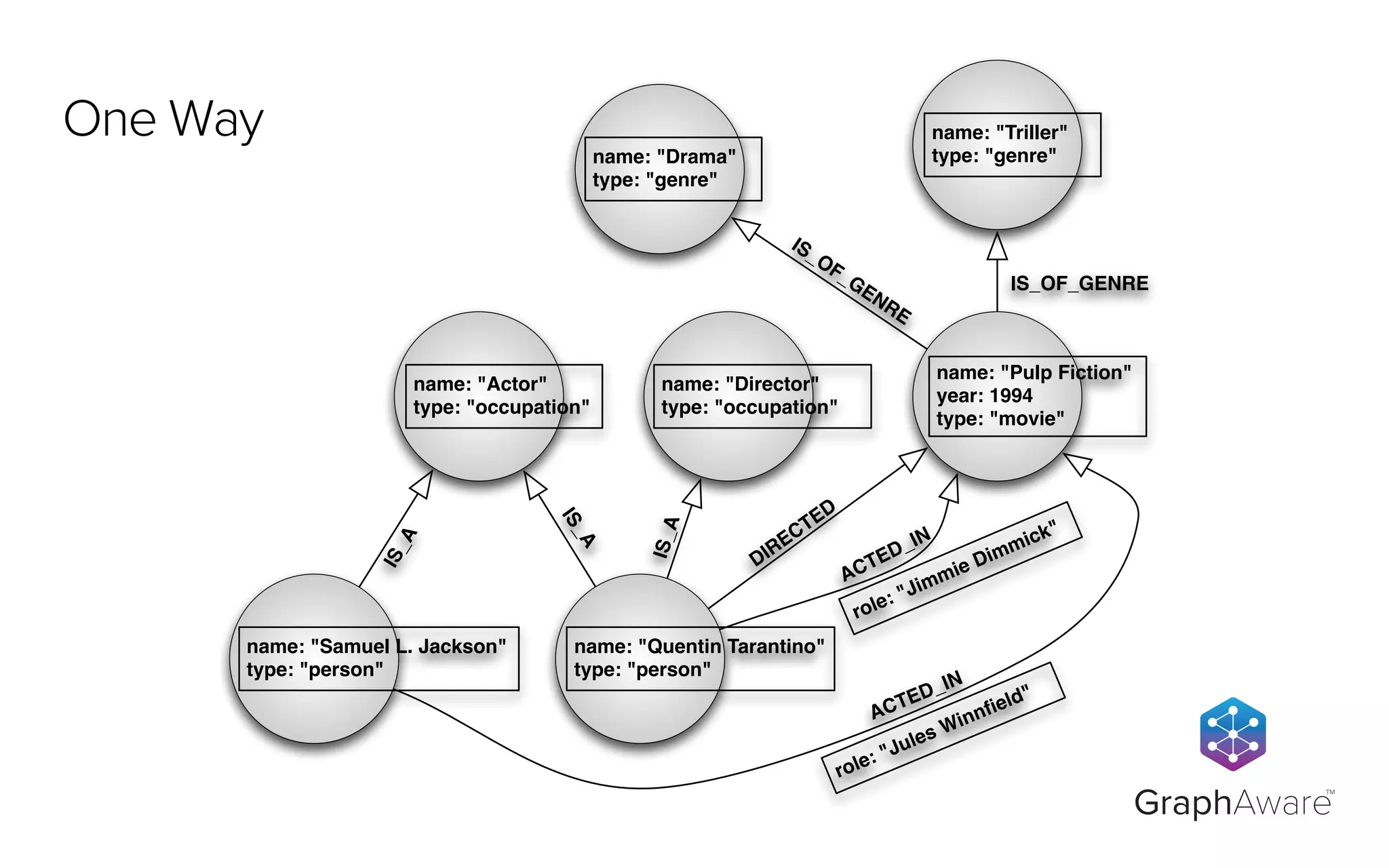 ipsum
name: "Drama"
type: "genre"
name: "Triller"
type: "genre"
name: "Pulp Fiction"
year: 1994
type: "movie"
DIRECTED
IS_OF_GENRE
name: "Quentin Tarantino"
type: "person"
name: "Director"
type: "occupation"
name: "Actor"
type: "occupation"
IS_OF_GENRE
ACTED_IN
name: "Samuel L. Jackson"
type: "person"
IS_A
IS_A
IS_A
ACTED_IN
role: "Jules Winnﬁeld"
role: "Jimmie Dimmick"
GraphAware
TM
One Way
 