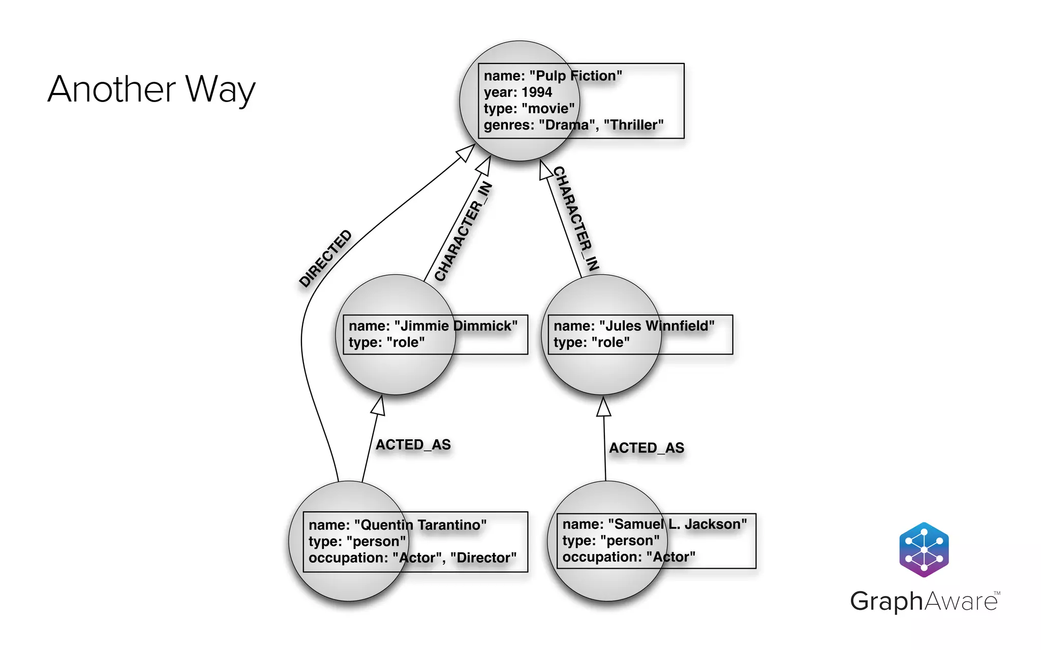 GraphAware
TM
name: "Pulp Fiction"
year: 1994
type: "movie"
genres: "Drama", "Thriller"
DIRECTED
name: "Quentin Tarantino"
type: "person"
occupation: "Actor", "Director"
ACTED_AS
name: "Samuel L. Jackson"
type: "person"
occupation: "Actor"
ACTED_AS
name: "Jules Winnﬁeld"
type: "role"
name: "Jimmie Dimmick"
type: "role"
CHARACTER_IN
CHARACTER_IN
Another Way
 