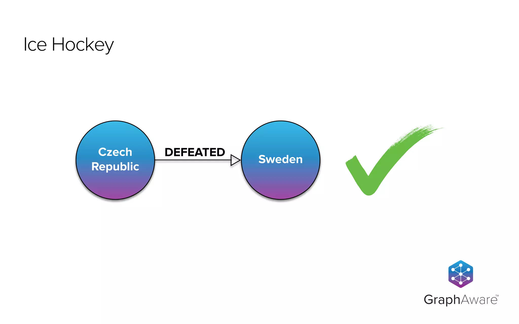 DEFEATEDCzech
Republic
Sweden
GraphAware
TM
Ice Hockey
 