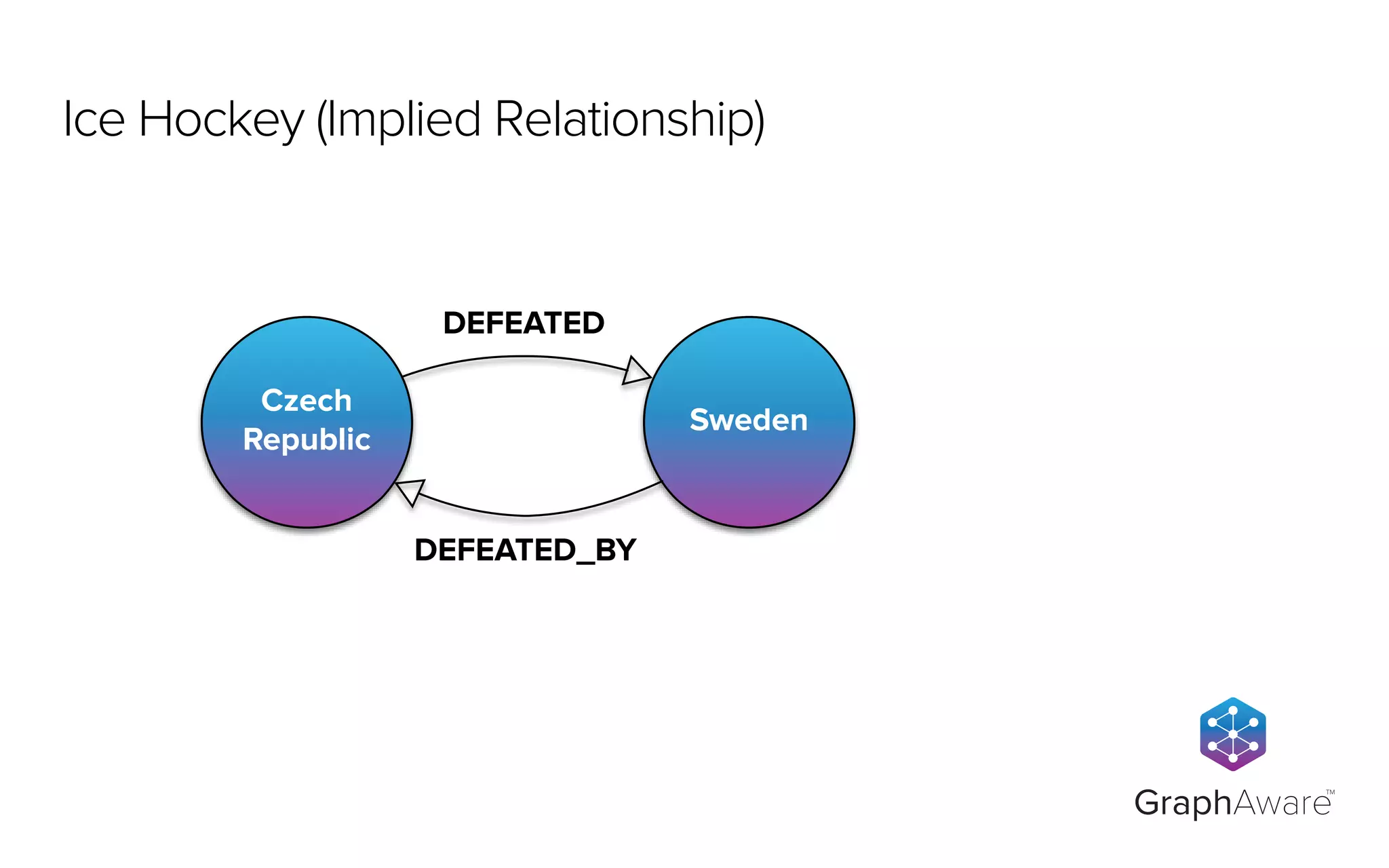 DEFEATED
Czech
Republic
Sweden
DEFEATED_BY
GraphAware
TM
Ice Hockey (Implied Relationship)
 