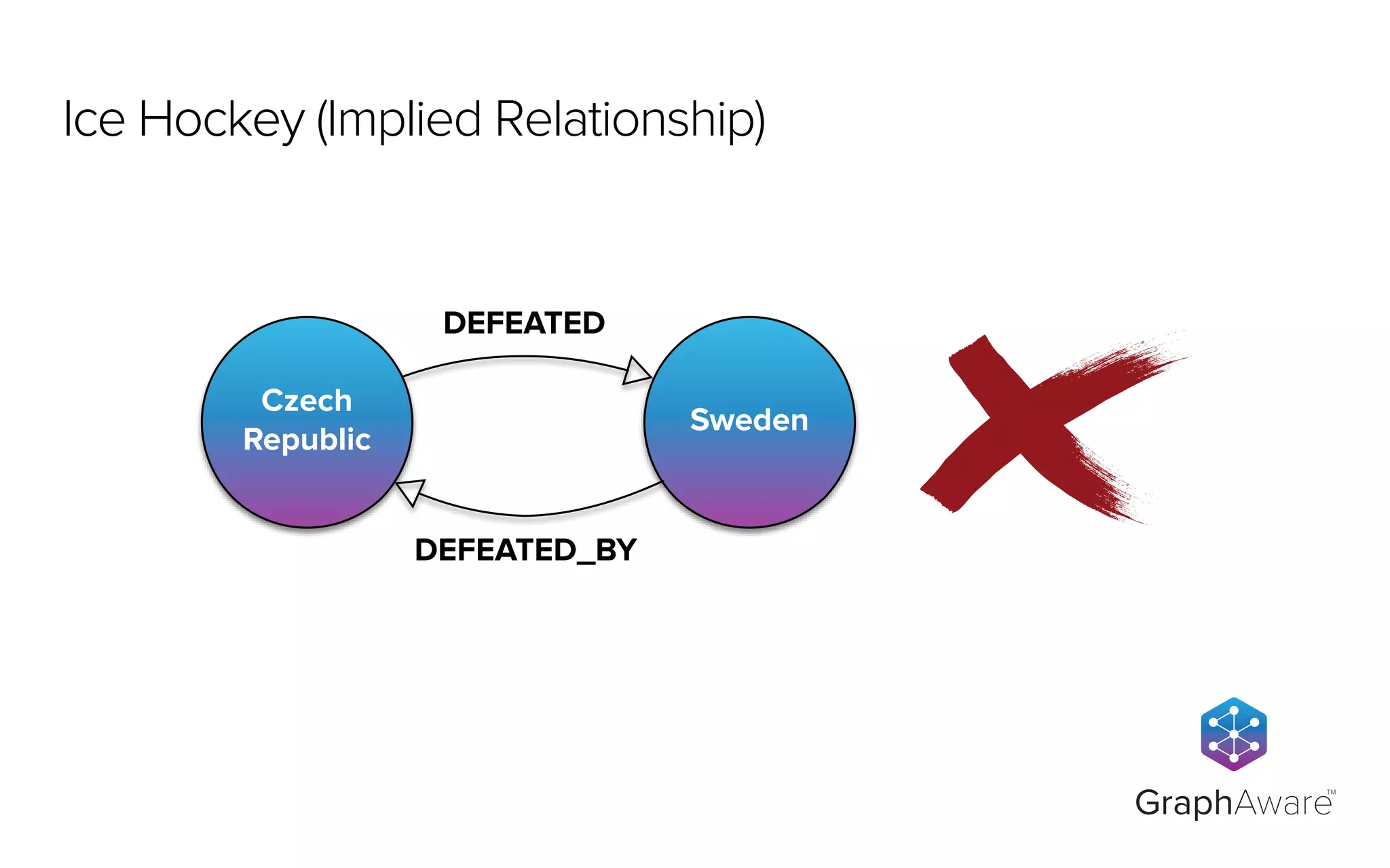 DEFEATED
Czech
Republic
Sweden
DEFEATED_BY
GraphAware
TM
Ice HockeyIce Hockey (Implied Relationship)
 