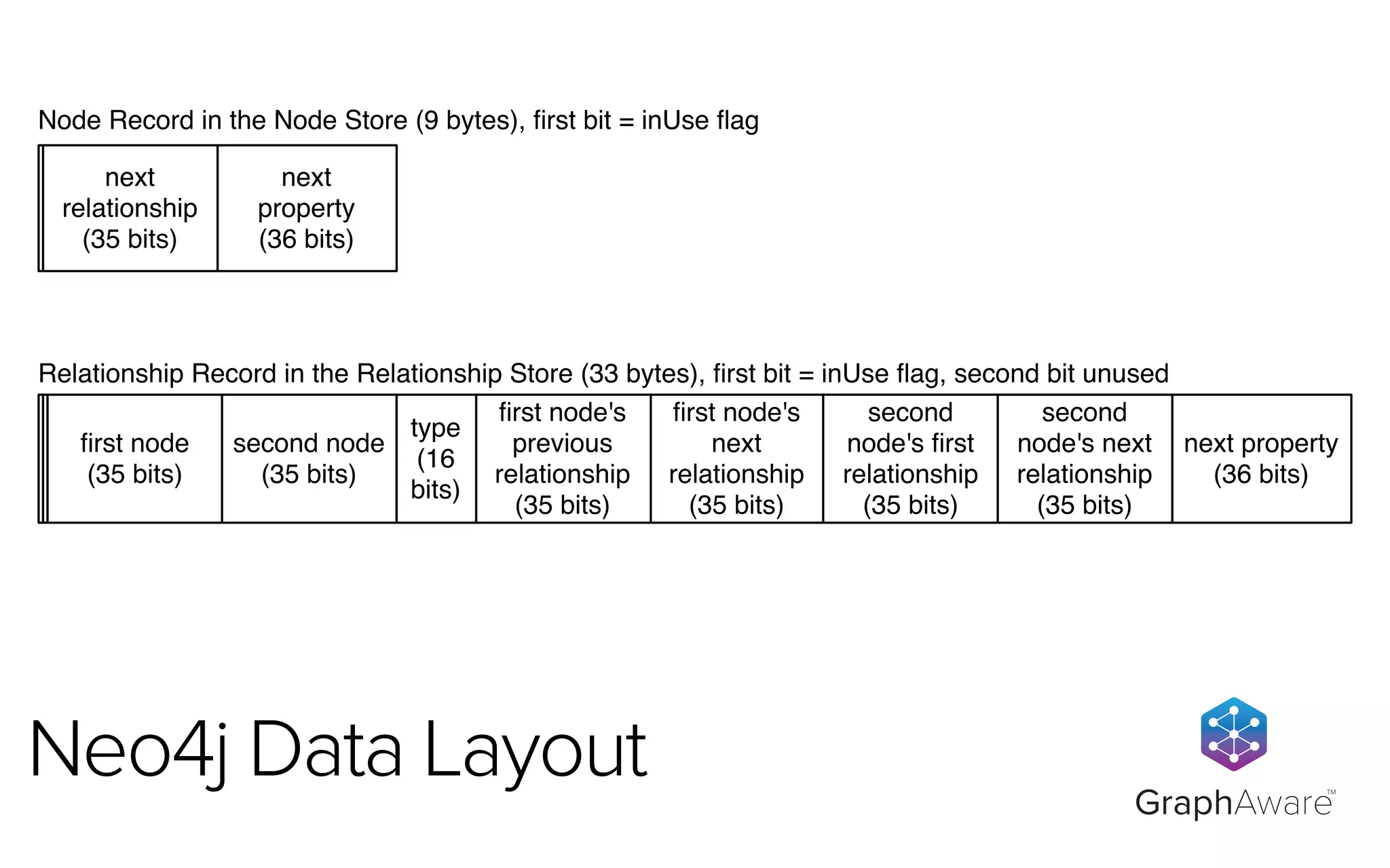Node Record in the Node Store (9 bytes), ﬁrst bit = inUse ﬂag
Relationship Record in the Relationship Store (33 bytes), ﬁrst bit = inUse ﬂag, second bit unused
next
relationship
(35 bits)
next
property
(36 bits)
ﬁrst node
(35 bits)
second node
(35 bits)
type
(16
bits)
ﬁrst node's
previous
relationship
(35 bits)
ﬁrst node's
next
relationship
(35 bits)
second
node's ﬁrst
relationship
(35 bits)
second
node's next
relationship
(35 bits)
next property
(36 bits)
GraphAware
TM
Neo4j Data Layout
 