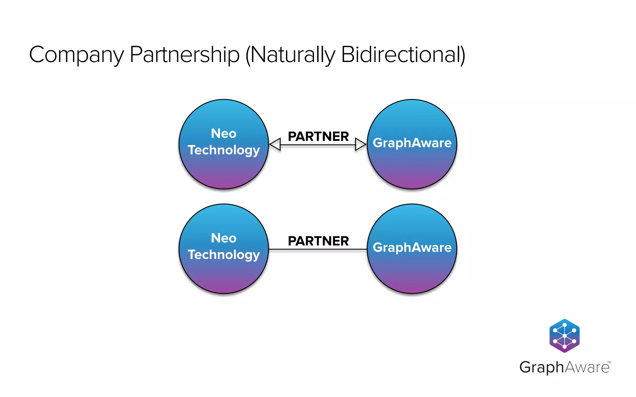 PARTNERNeo
Technology
GraphAware
PARTNERNeo
Technology
GraphAware
GraphAware
TM
Company Partnership (Naturally Bidirectional)
 