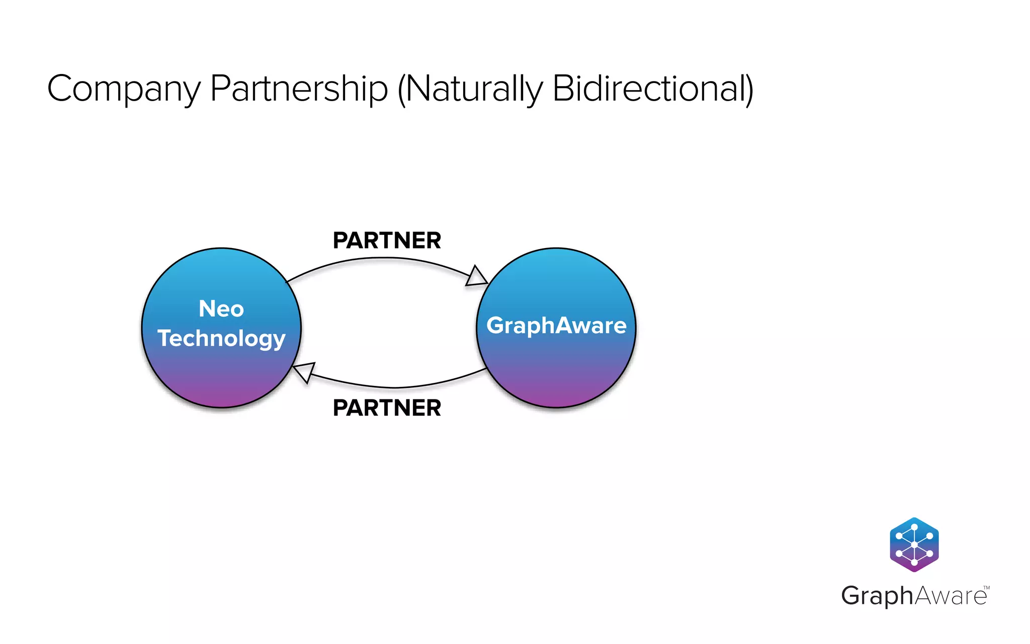 PARTNER
Neo
Technology
GraphAware
PARTNER
GraphAware
TM
Company Partnership (Naturally Bidirectional)
 