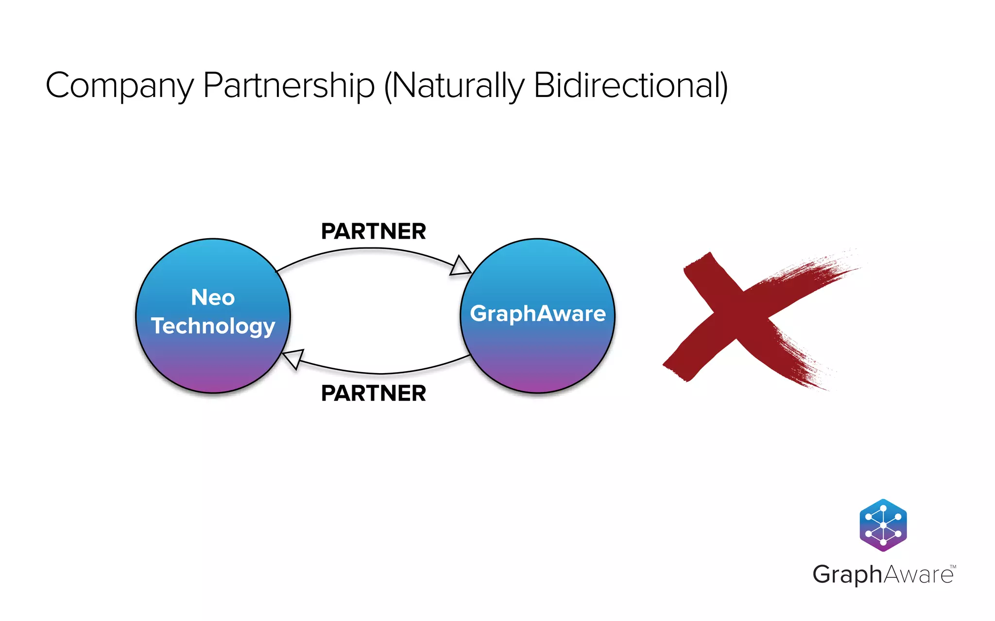 PARTNER
Neo
Technology
GraphAware
PARTNER
GraphAware
TM
Company Partnership (Naturally Bidirectional)
 