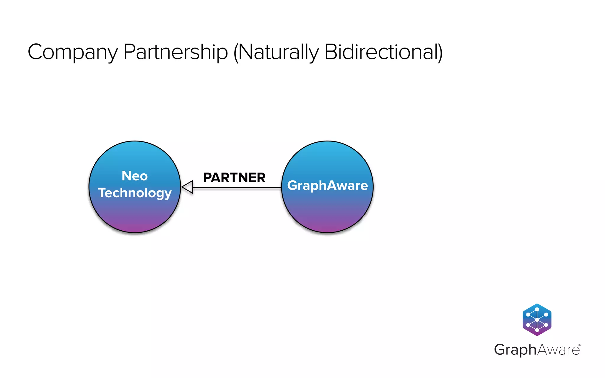 Neo
Technology
GraphAware
PARTNER
GraphAware
TM
Company Partnership (Naturally Bidirectional)
 