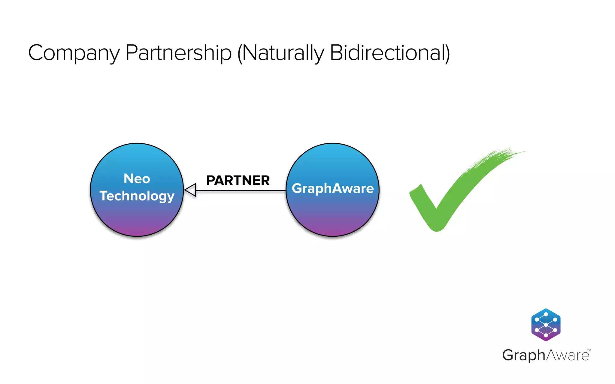Neo
Technology
GraphAware
PARTNER
GraphAware
TM
Company Partnership (Naturally Bidirectional)
 
