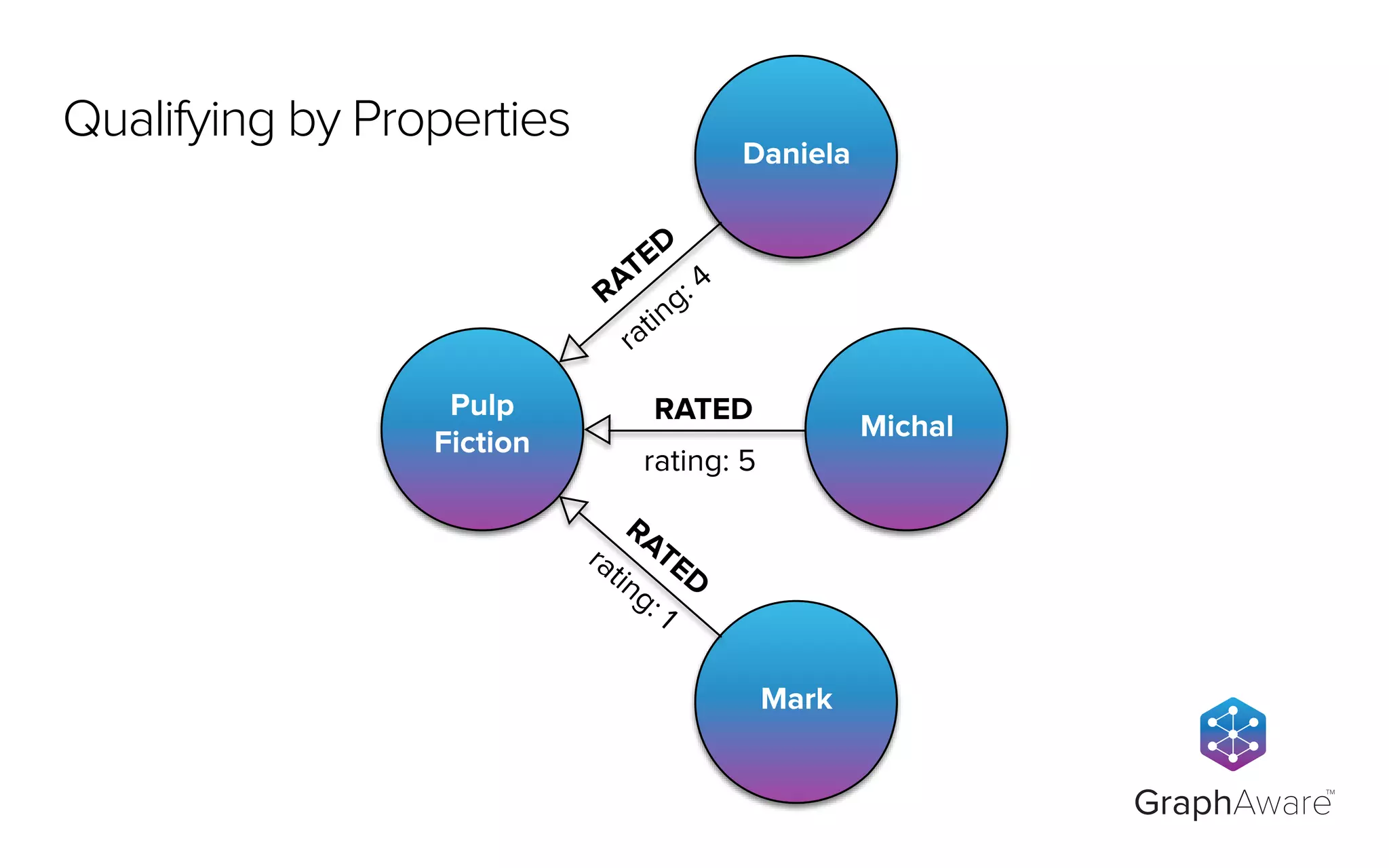 Pulp
Fiction
Michal
RATED
rating: 5
Mark
Daniela
RATED
rating: 1
RATED
rating: 4
GraphAware
TM
Qualifying by Properties
 