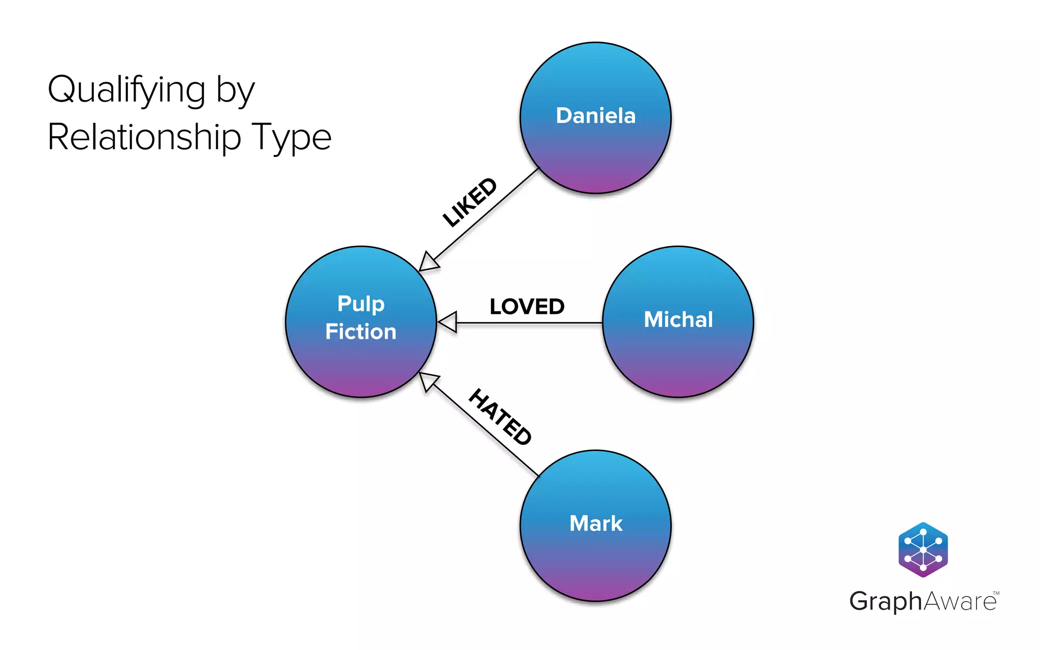 Pulp
Fiction
Michal
LOVED
Mark
Daniela
HATED
LIKED
GraphAware
TM
Qualifying by
Relationship Type
 