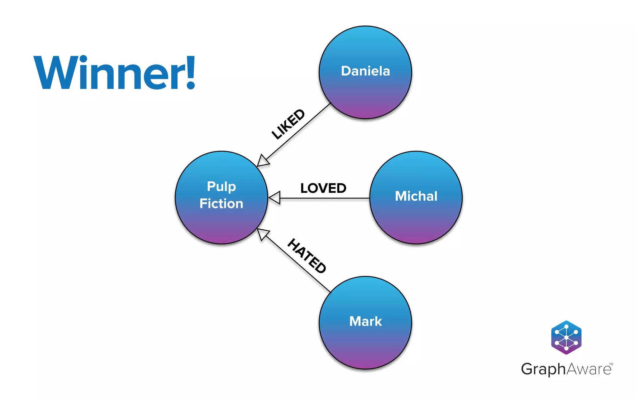 Pulp
Fiction
Michal
LOVED
Mark
Daniela
HATED
LIKED
GraphAware
TM
Winner!
 