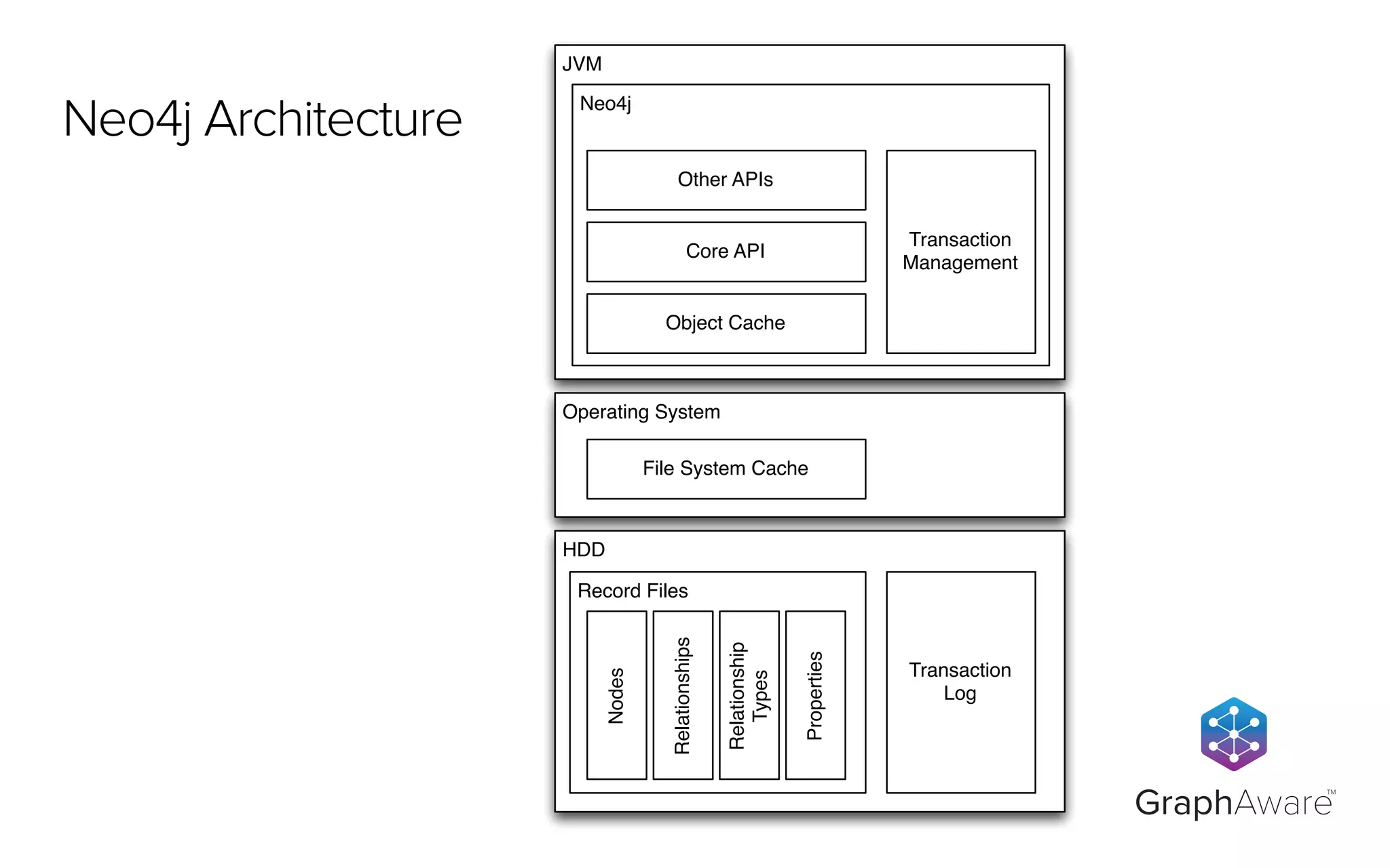 HDD
Record Files
Transaction
Log
Operating System
JVM
Neo4j
Object Cache
Core API
Other APIs
Transaction
Management
File System Cache
Nodes
Relationships
Properties
Relationship
Types
GraphAware
TM
Neo4j Architecture
 