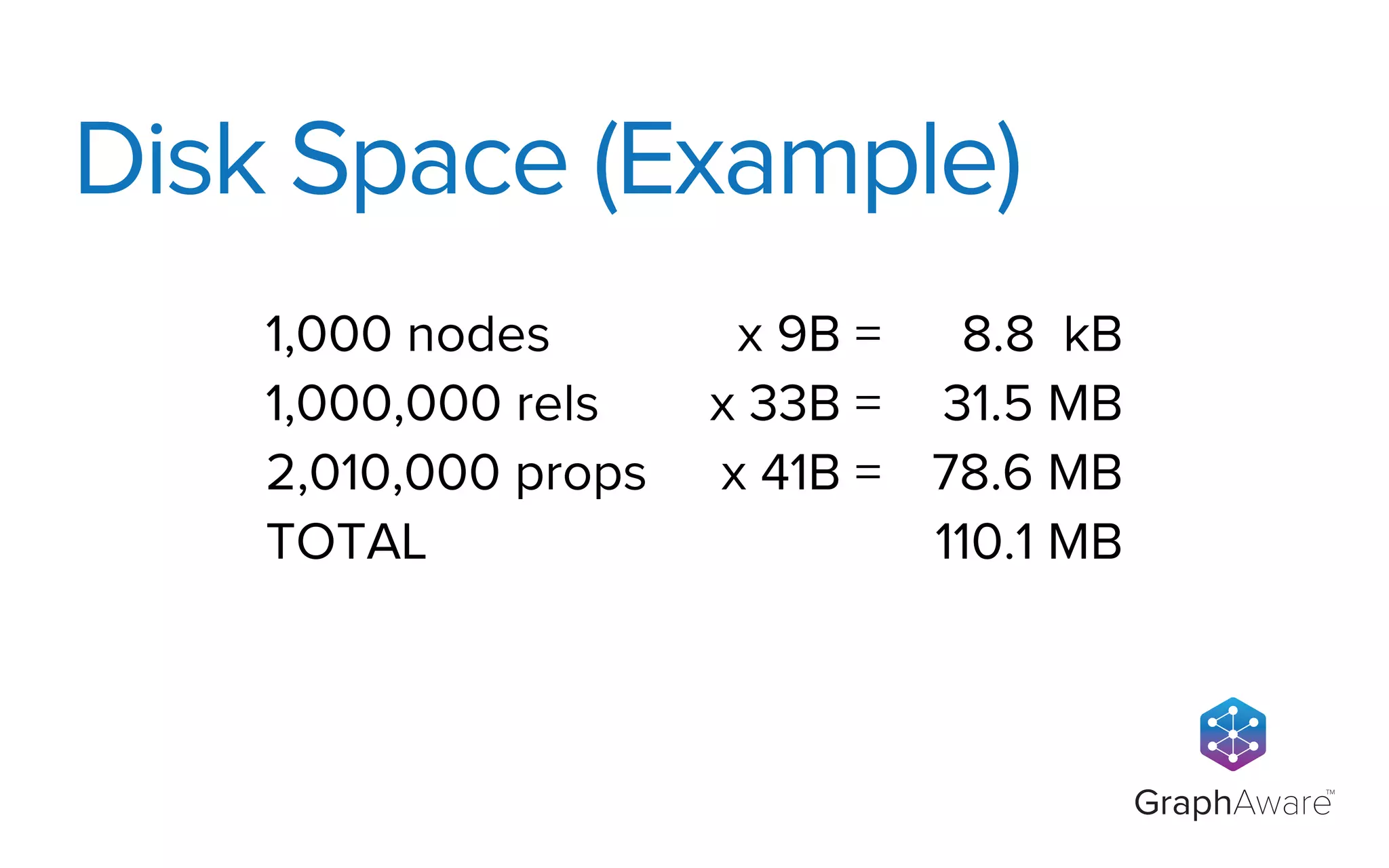 GraphAware
TM
Disk Space (Example)
1,000 nodes x 9B =
=
8.8 kB
1,000,000 rels x 33B =
=
31.5 MB
2,010,000 props x 41B =
=
78.6 MB
TOTAL 110.1 MB
 