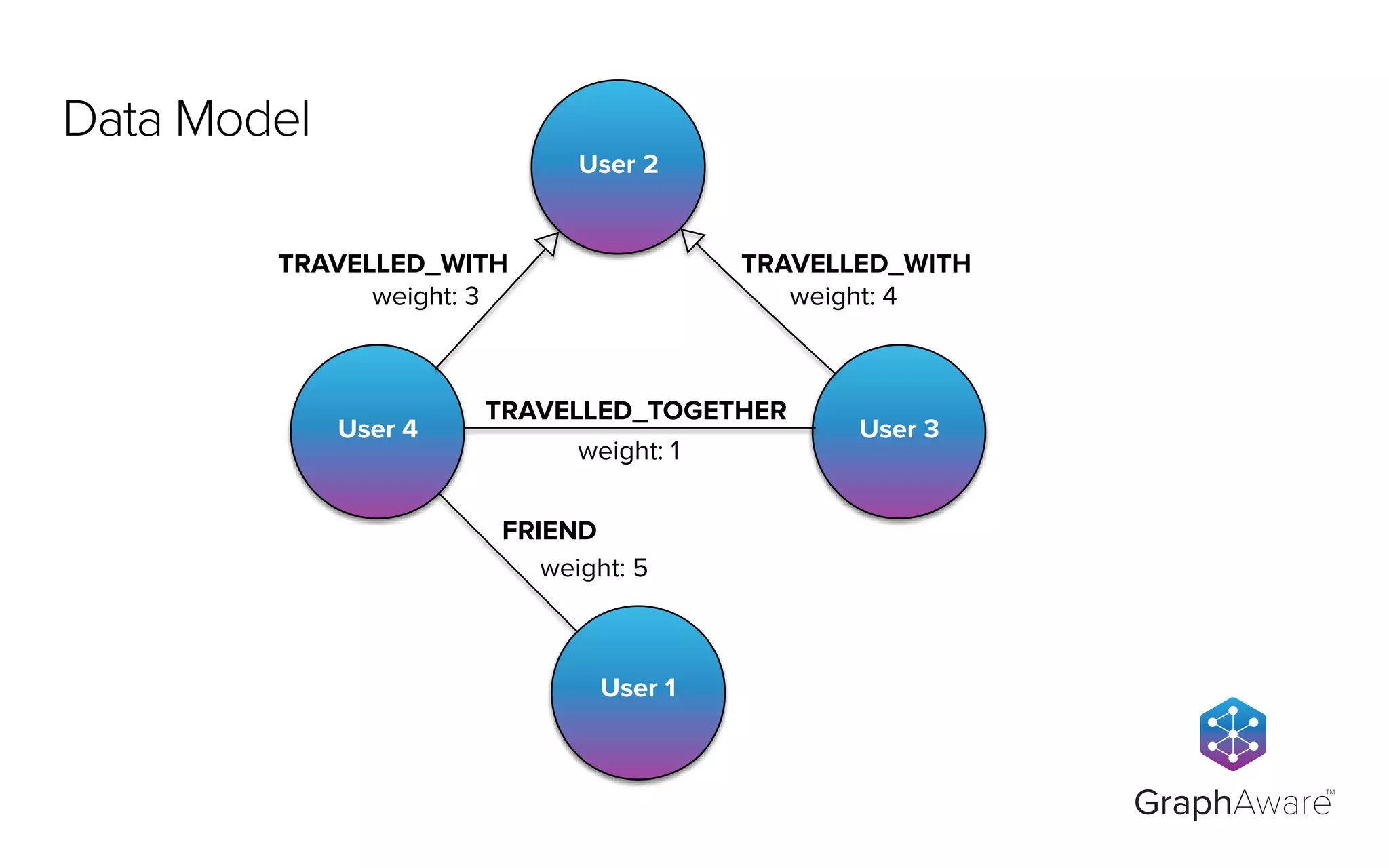 User 2
User 1
User 3
TRAVELLED_WITH
User 4
TRAVELLED_TOGETHER
FRIEND
TRAVELLED_WITH
weight: 5
weight: 1
weight: 3 weight: 4
GraphAware
TM
Data Model
 