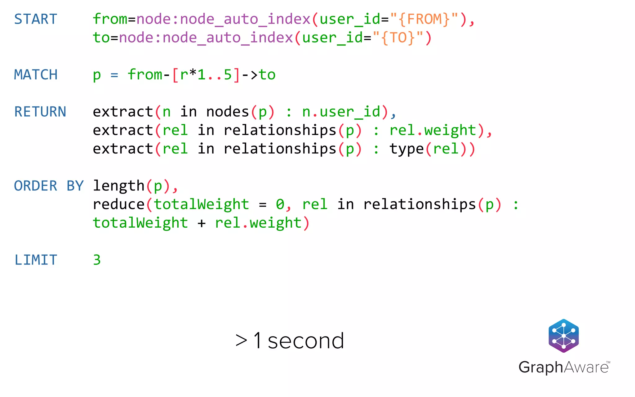 GraphAware
TM
START	
  	
  	
  	
  from=node:node_auto_index(user_id="{FROM}"),
	
  	
  	
  	
  	
  	
  	
  	
  	
  to=node:node_auto_index(user_id="{TO}")
MATCH	
  	
  	
  	
  p	
  =	
  from-­‐[r*1..5]-­‐>to
RETURN	
  	
  	
  extract(n	
  in	
  nodes(p)	
  :	
  n.user_id),	
  
	
  	
  	
  	
  	
  	
  	
  	
  	
  extract(rel	
  in	
  relationships(p)	
  :	
  rel.weight),	
  
	
  	
  	
  	
  	
  	
  	
  	
  	
  extract(rel	
  in	
  relationships(p)	
  :	
  type(rel))
ORDER	
  BY	
  length(p),	
  
	
  	
  	
  	
  	
  	
  	
  	
  	
  reduce(totalWeight	
  =	
  0,	
  rel	
  in	
  relationships(p)	
  :
	
  	
  	
  	
  	
  	
  	
  	
  	
  totalWeight	
  +	
  rel.weight)
LIMIT	
  	
  	
  	
  3
> 1 second
 