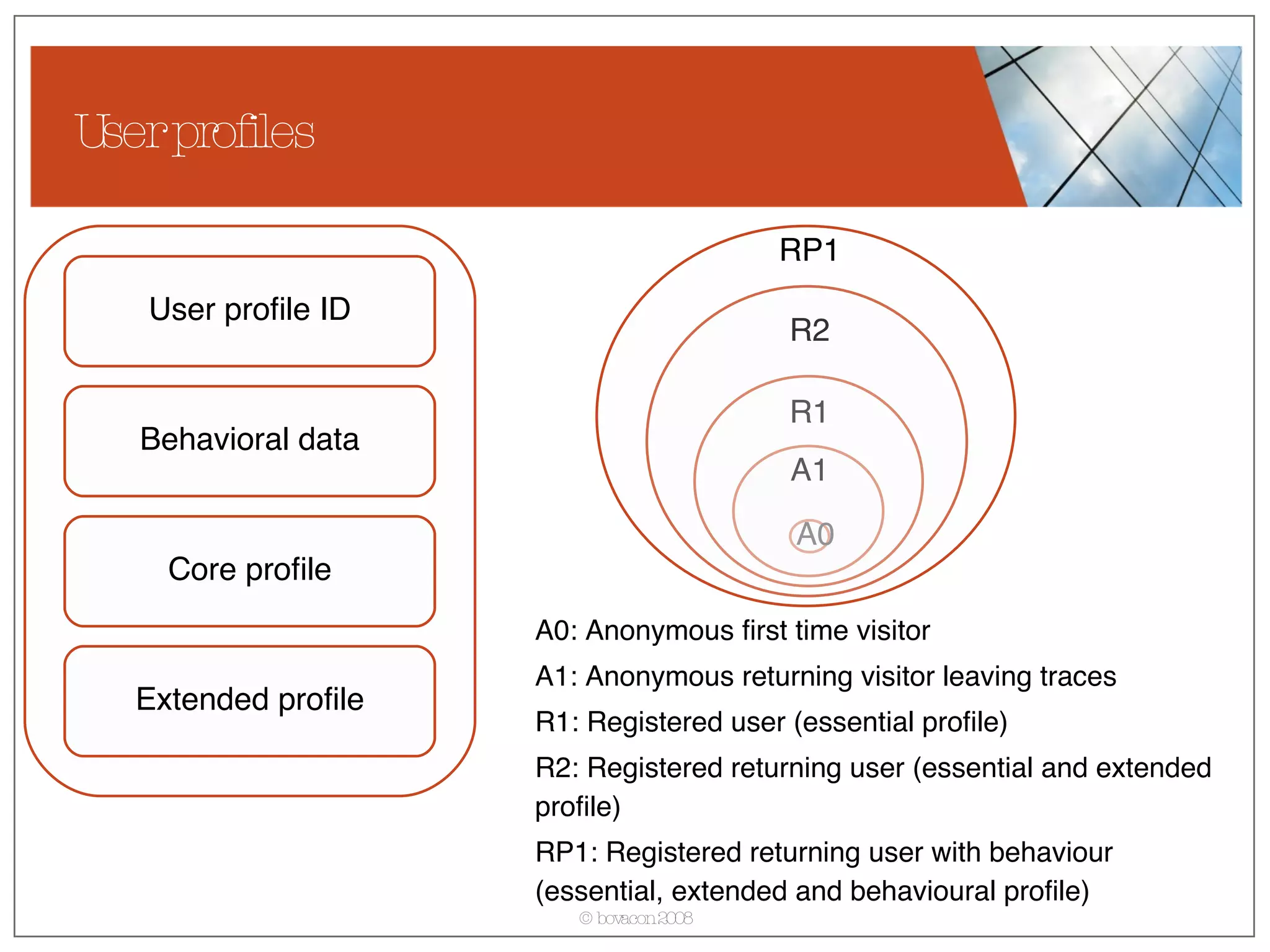 User profiles A0: Anonymous first time visitor A1: Anonymous returning visitor leaving traces R1: Registered user (essential profile) R2: Registered returning user (essential and extended profile) RP1: Registered returning user with behaviour (essential, extended and behavioural profile) User profile ID Behavioral data Core profile Extended profile A0 A1 R1 R2 RP1 