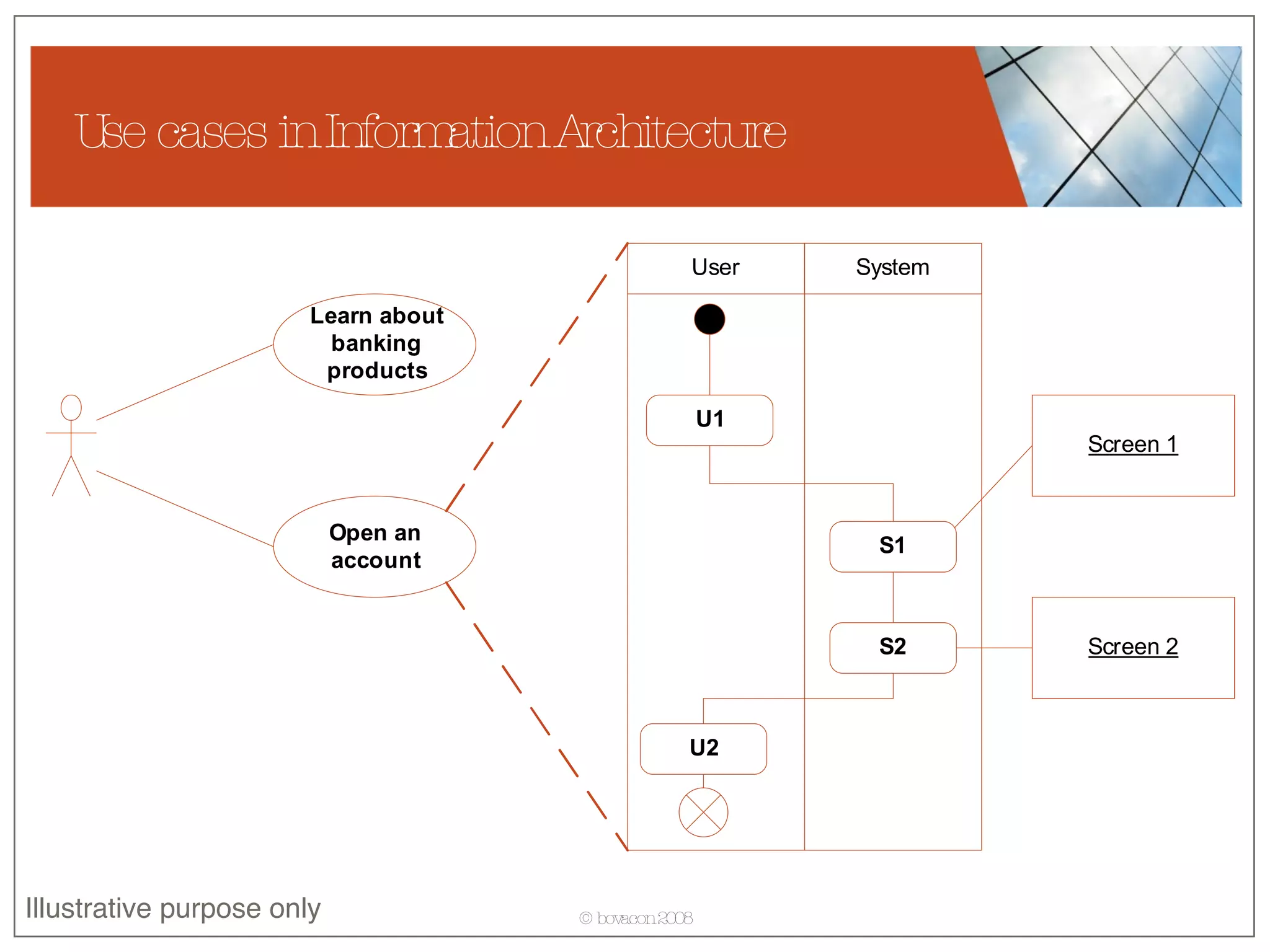 Use cases in Information Architecture  Illustrative purpose only 
