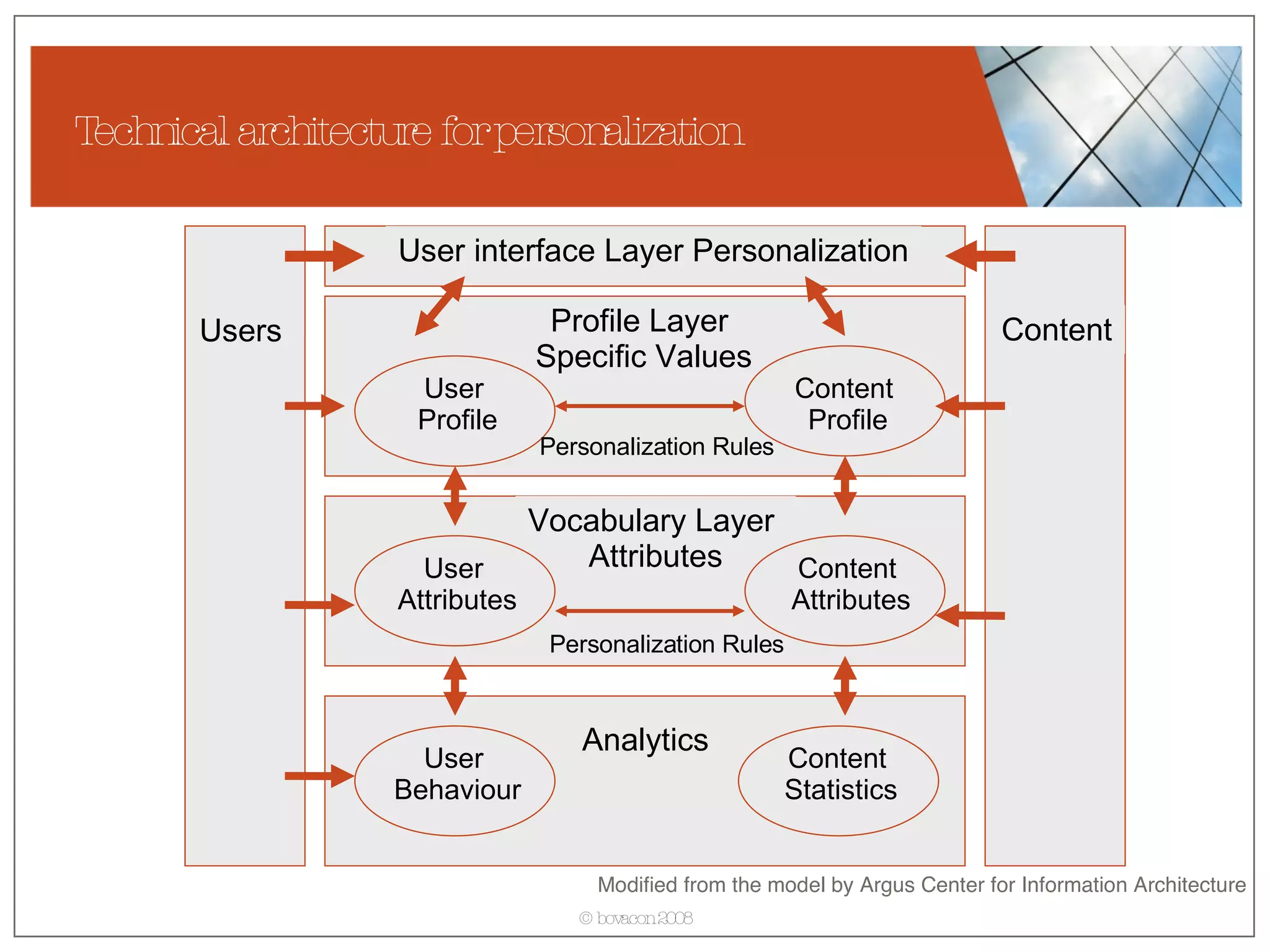Technical architecture for personalization Users User interface Layer Personalization Profile Layer  Specific Values Vocabulary Layer  Attributes Content User  Profile Content  Profile Content  Attributes User  Attributes Personalization Rules Personalization Rules Modified from the model by Argus Center for Information Architecture Analytics User  Behaviour Content  Statistics 