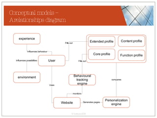 Conceptual models – A relationships diagram 