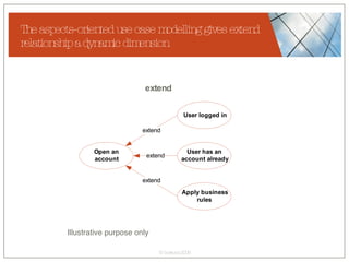 The aspects-oriented use case modelling gives extend relationship a dynamic dimension extend Illustrative purpose only 