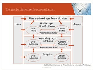 Technical architecture for personalization Users User interface Layer Personalization Profile Layer  Specific Values Vocabulary Layer  Attributes Content User  Profile Content  Profile Content  Attributes User  Attributes Personalization Rules Personalization Rules Modified from the model by Argus Center for Information Architecture Analytics User  Behaviour Content  Statistics 