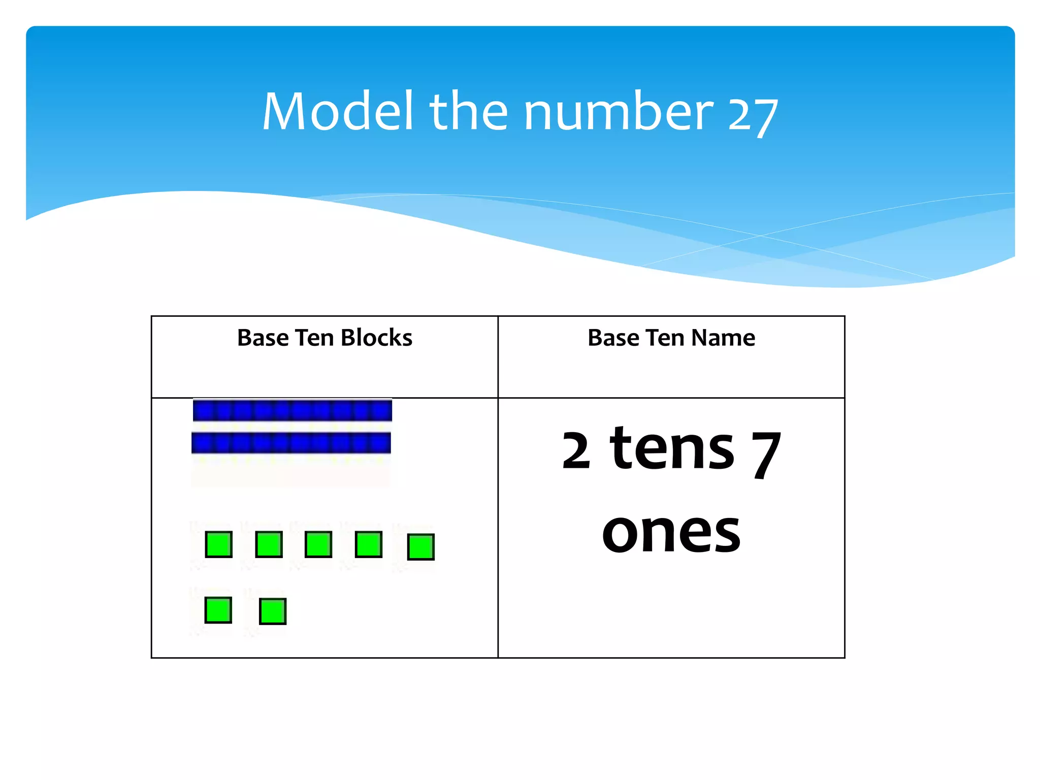 Model the number 27
Base Ten Blocks Base Ten Name
2 tens 7
ones
 
