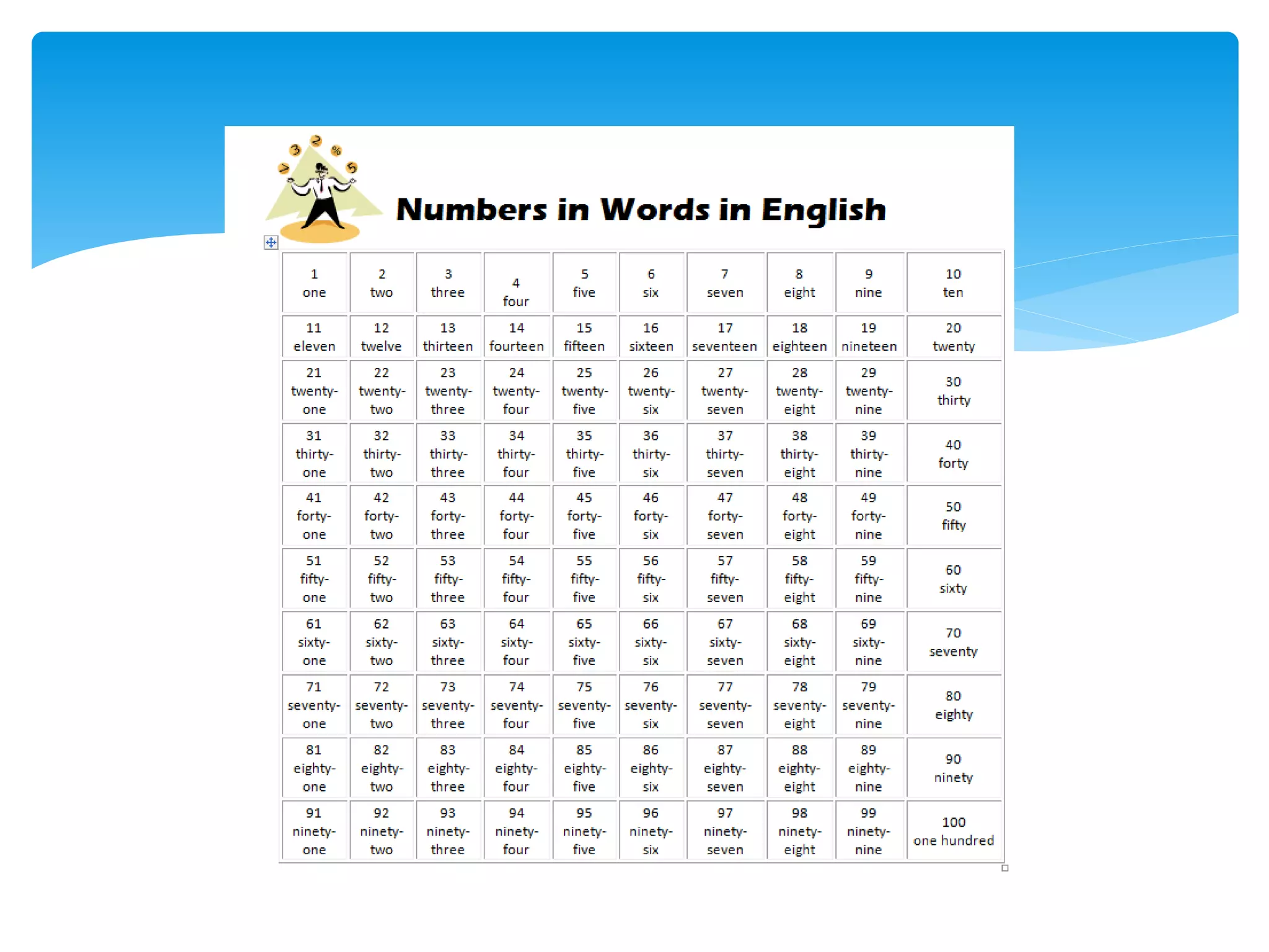 Modelling 2 digit numbers