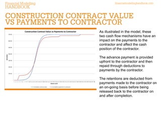 Modelling Advance Payments & Retentions In Construction Contracts | PDF