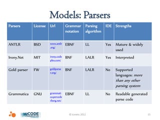 Models: Parsers
Parsers       License   Url          Grammar Parsing    IDE Strengths
                                     notation algorithm

ANTLR         BSD       www.antlr    EBNF           LL     Yes   Mature & widely
                        .org/
                                                                 used
Irony.Net     MIT       irony.code   BNF            LALR   Yes   Interpreted
                        plex.com/


Gold parser   FW        goldparse    BNF            LALR   No    Supported
                        r.org/
                                                                 languages: more
                                                                 than any other
                                                                 parsing system
Grammatica    GNU       grammati     EBNF           LL     No    Readable generated
                        ca.percede
                        rberg.net/                               parse code


                                      © Icinetic 2012                                 15
 