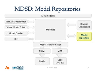 MDSD: Model Repositories
                        Metamodel(s)

Textual Model Editor
                                                          Reverse
Visual Model Editor                                     Engineering
                               Model(s)
  Model Checker
                                                          Model
                                                        repository
        IDE

                       Model Transformation

                       M2M                       M2T


                                             Code
                       Model
                                            Doc, etc.

                               © Icinetic 2012                  28
 