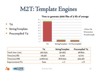 M2T: Template Engines
                          Time to generate 5000 files of 5 Kb of average
                   40

                   35
 T4               30


 StringTemplate
                   25
                                                                            Write File
                   20
                                                                            Generation
 Precompiled T4   15
                                                                            Load/compile
                   10

                    5

                    0
                                T4          StringTemplate T4 Precompiled

                           T4               StringTemplate       Precompiled T4
 Total time (ms)         392.935                 56.483              48.894
 Time(ms)/file           78,587                   11,297              9,779
 Time(ms)/MB            4.066,142               876,654              505,961
 Improvement/T4            base                       x7                 x8

                          © Icinetic 2012                                         38
 