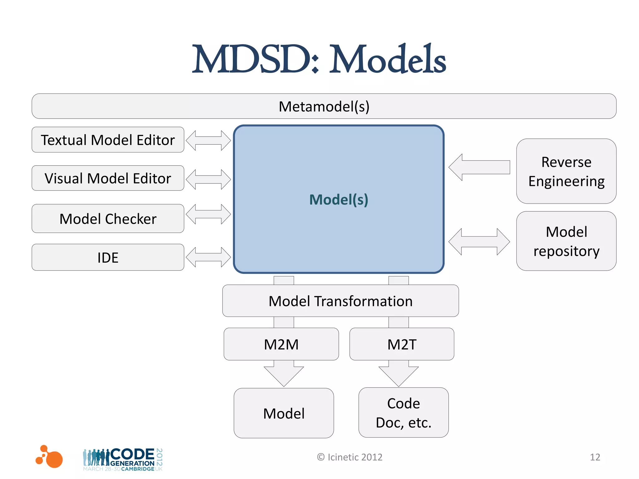 MDSD: Models
                           Metamodel(s)

Textual Model Editor
                                                             Reverse
Visual Model Editor                                        Engineering
                                  Model(s)
  Model Checker
                                                             Model
        IDE                                                repository


                          Model Transformation

                          M2M                       M2T


                                                Code
                          Model
                                               Doc, etc.

                                  © Icinetic 2012                  12
 