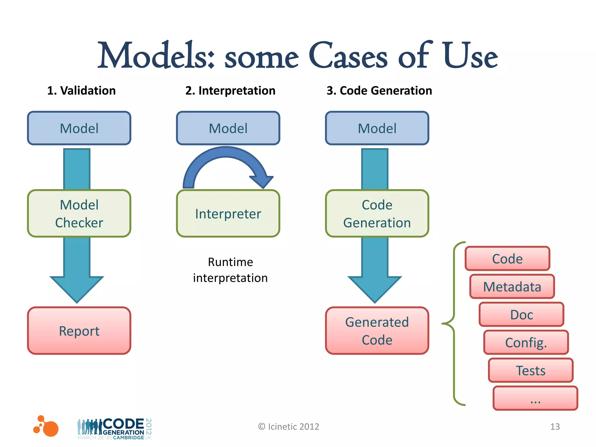 Models: some Cases of Use
1. Validation   2. Interpretation              3. Code Generation

  Model             Model                           Model




  Model                                            Code
                 Interpreter
 Checker                                         Generation

                    Runtime                                          Code
                 interpretation
                                                                    Metadata

                                                  Generated            Doc
  Report
                                                    Code               Config.
                                                                        Tests
                                                                            ...
                             © Icinetic 2012                                      13
 