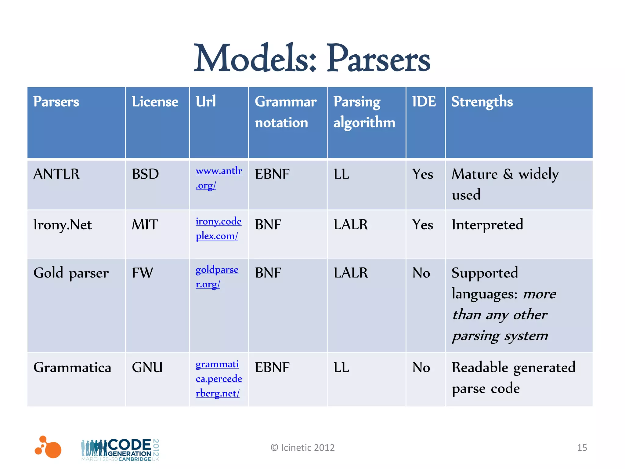 Models: Parsers
Parsers       License   Url          Grammar Parsing    IDE Strengths
                                     notation algorithm

ANTLR         BSD       www.antlr    EBNF           LL     Yes   Mature & widely
                        .org/
                                                                 used
Irony.Net     MIT       irony.code   BNF            LALR   Yes   Interpreted
                        plex.com/


Gold parser   FW        goldparse    BNF            LALR   No    Supported
                        r.org/
                                                                 languages: more
                                                                 than any other
                                                                 parsing system
Grammatica    GNU       grammati     EBNF           LL     No    Readable generated
                        ca.percede
                        rberg.net/                               parse code


                                      © Icinetic 2012                                 15
 