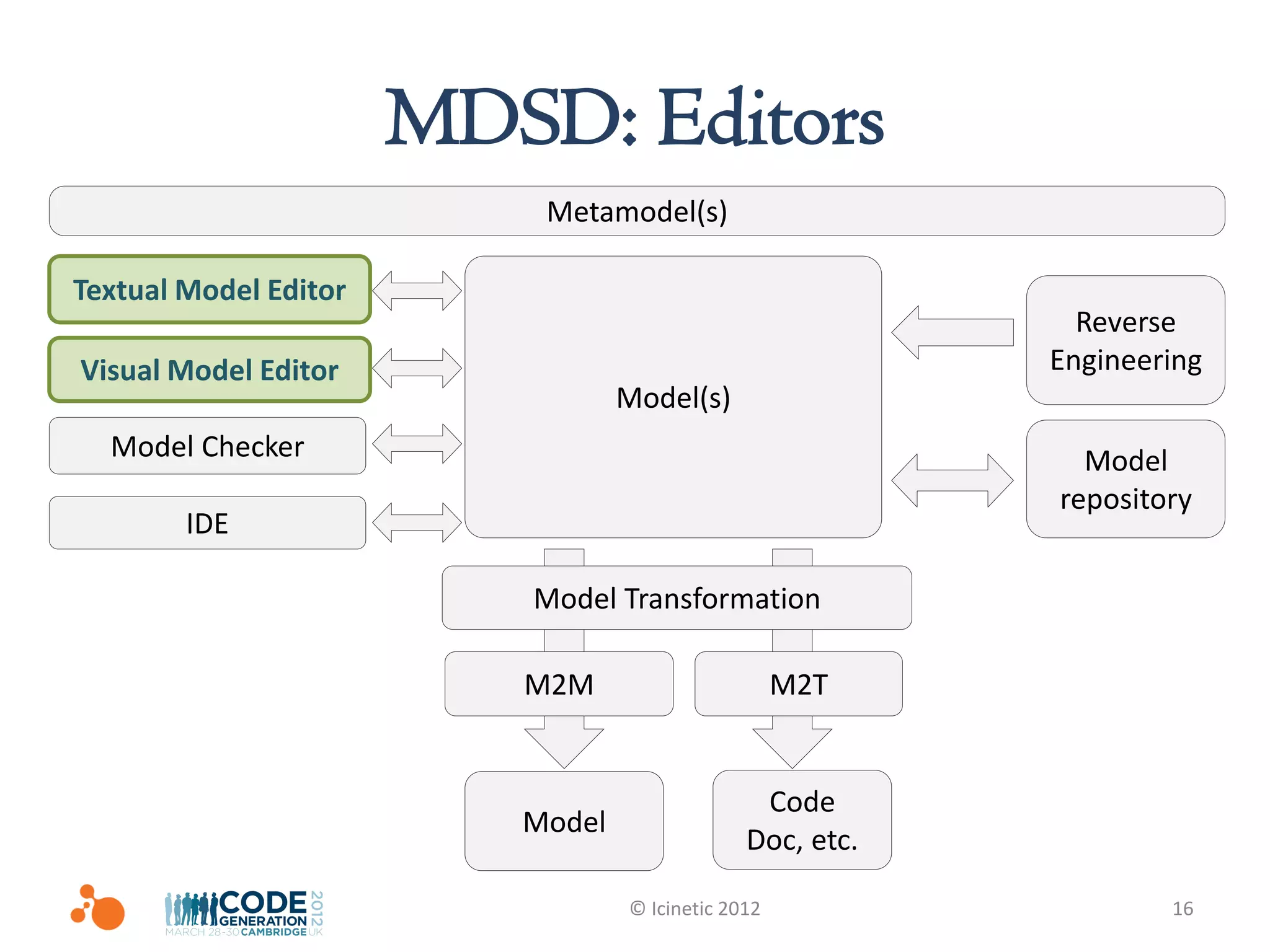 MDSD: Editors
                           Metamodel(s)

Textual Model Editor
                                                             Reverse
Visual Model Editor                                        Engineering
                                  Model(s)
  Model Checker                                              Model
                                                           repository
        IDE

                          Model Transformation

                          M2M                       M2T


                                                Code
                          Model
                                               Doc, etc.

                                  © Icinetic 2012                  16
 