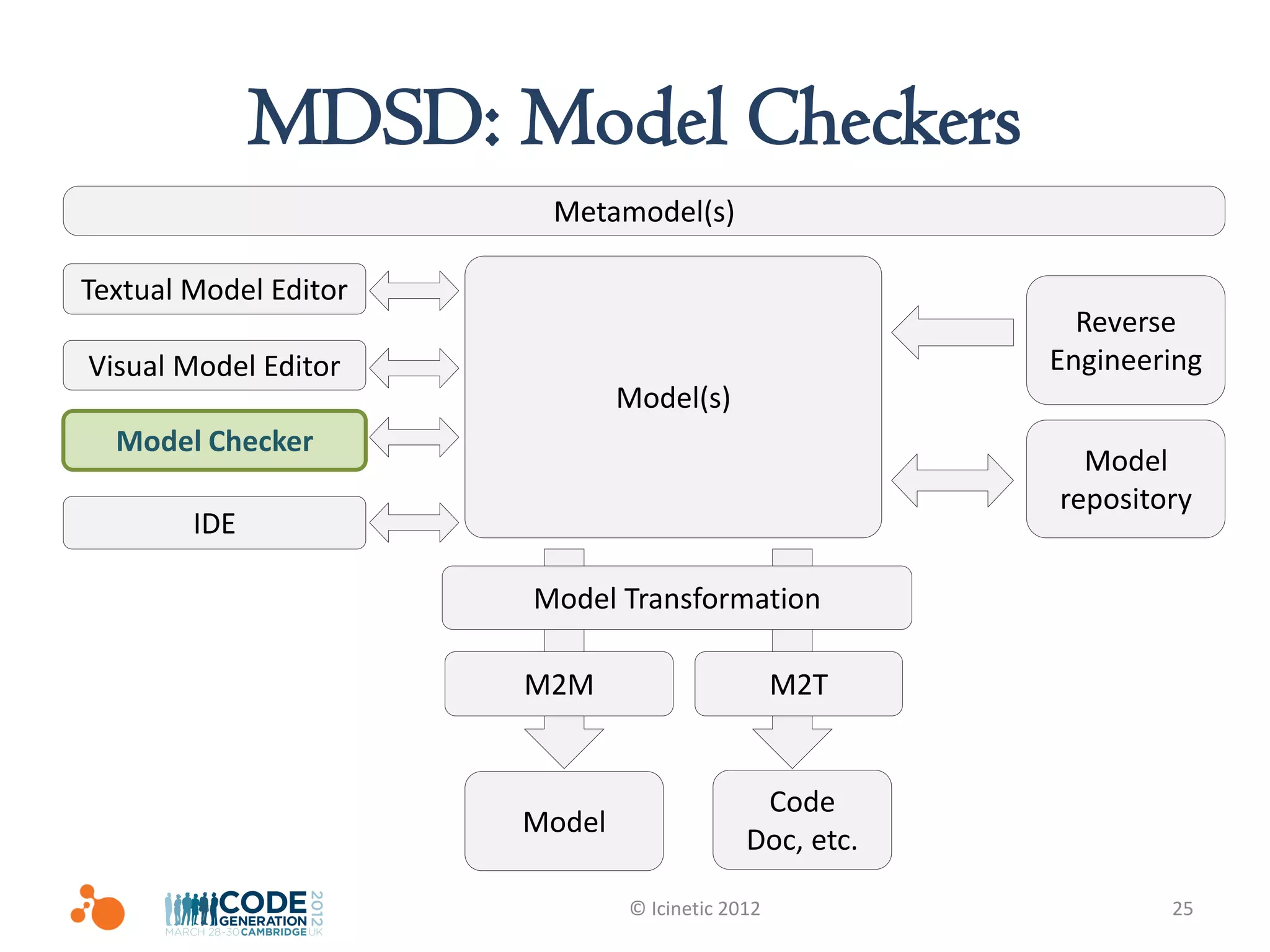 MDSD: Model Checkers
                        Metamodel(s)

Textual Model Editor
                                                          Reverse
Visual Model Editor                                     Engineering
                               Model(s)
  Model Checker
                                                          Model
                                                        repository
        IDE

                       Model Transformation

                       M2M                       M2T


                                             Code
                       Model
                                            Doc, etc.

                               © Icinetic 2012                  25
 