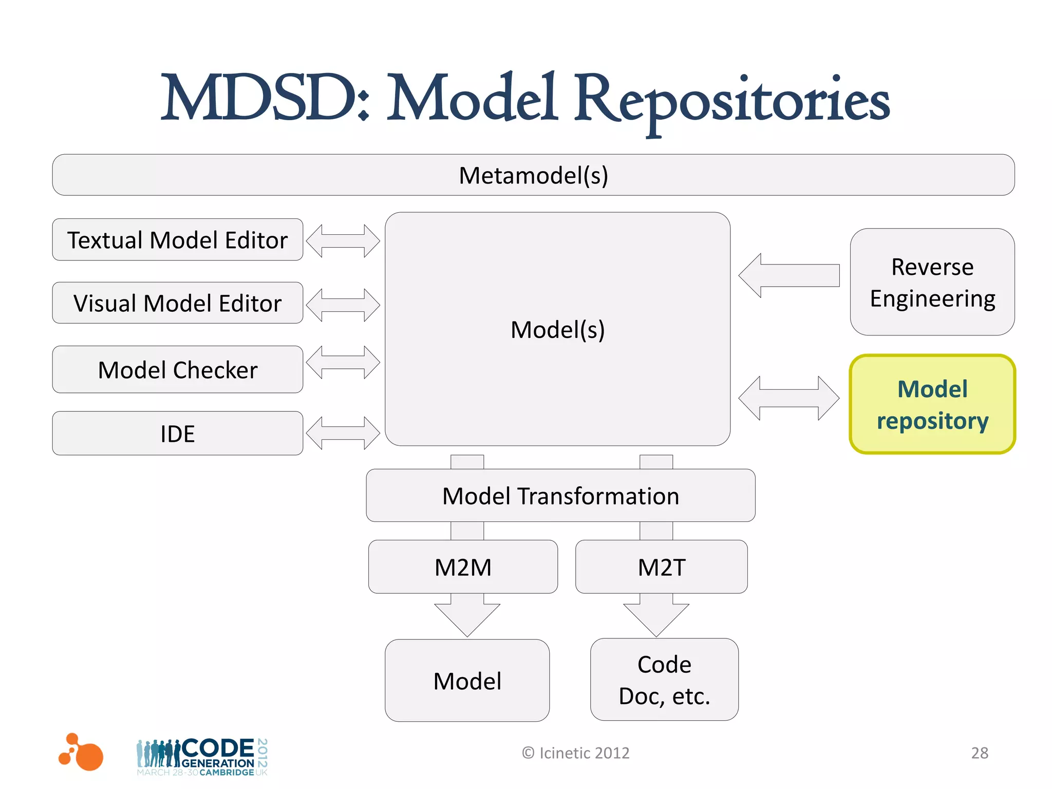 MDSD: Model Repositories
                        Metamodel(s)

Textual Model Editor
                                                          Reverse
Visual Model Editor                                     Engineering
                               Model(s)
  Model Checker
                                                          Model
                                                        repository
        IDE

                       Model Transformation

                       M2M                       M2T


                                             Code
                       Model
                                            Doc, etc.

                               © Icinetic 2012                  28
 