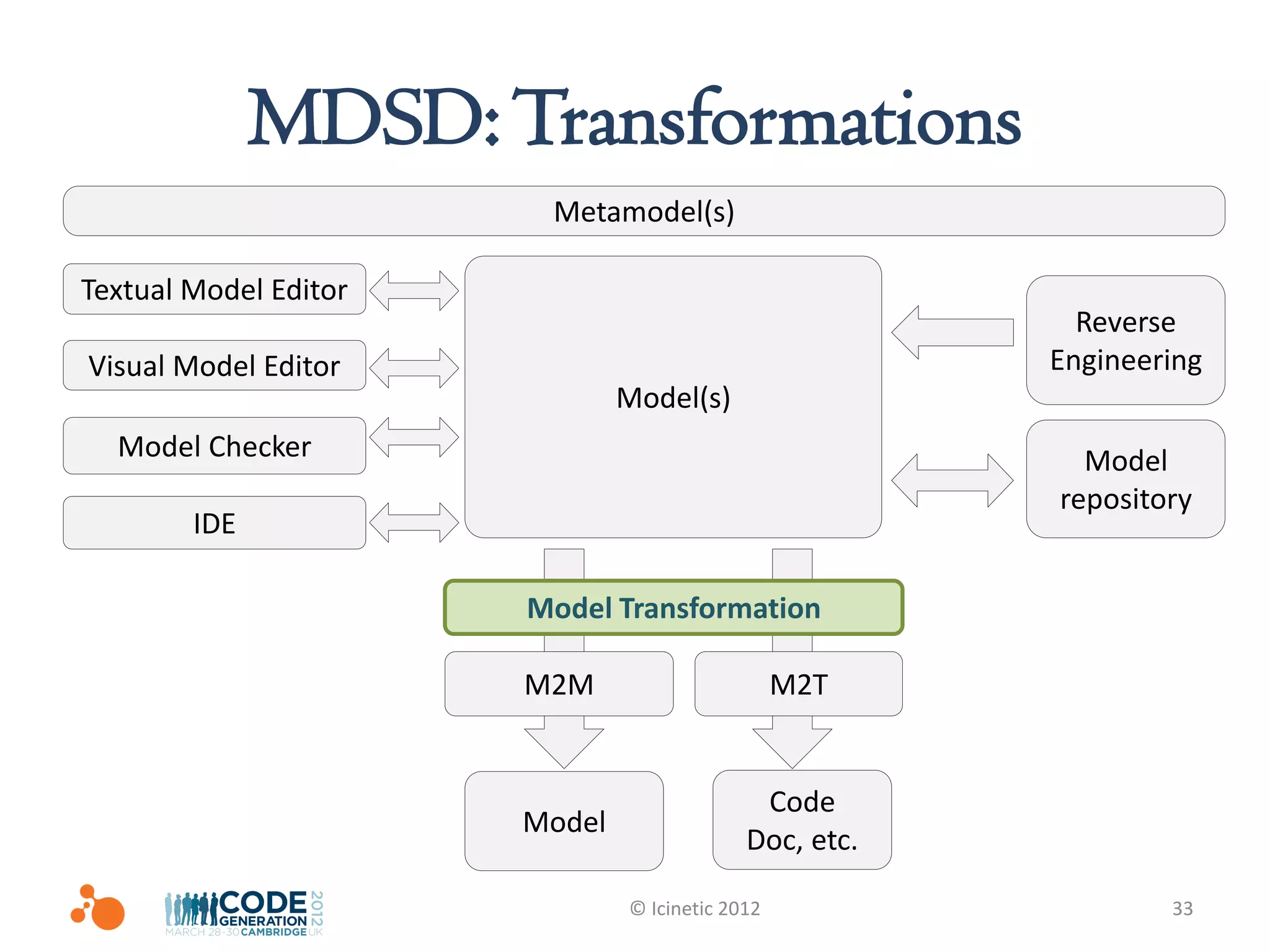 MDSD: Transformations
                        Metamodel(s)

Textual Model Editor
                                                          Reverse
Visual Model Editor                                     Engineering
                               Model(s)
  Model Checker                                           Model
                                                        repository
        IDE

                       Model Transformation

                       M2M                       M2T


                                             Code
                       Model
                                            Doc, etc.

                               © Icinetic 2012                  33
 