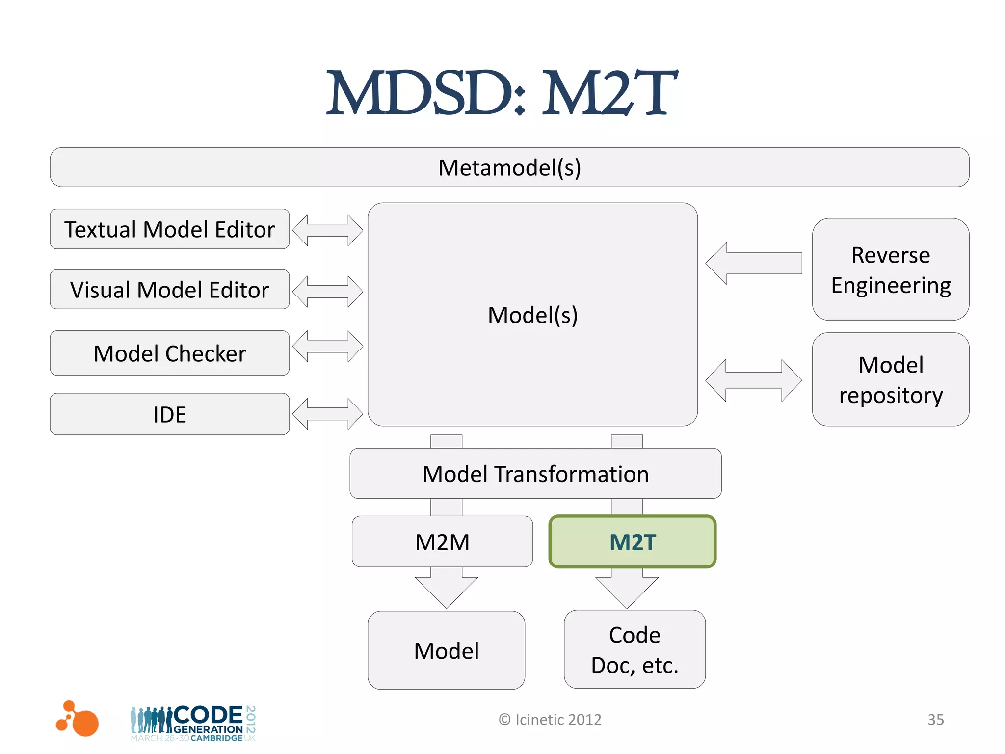 MDSD: M2T
                          Metamodel(s)

Textual Model Editor
                                                            Reverse
Visual Model Editor                                       Engineering
                                 Model(s)
  Model Checker                                             Model
                                                          repository
        IDE

                         Model Transformation

                         M2M                       M2T


                                               Code
                         Model
                                              Doc, etc.

                                 © Icinetic 2012                  35
 