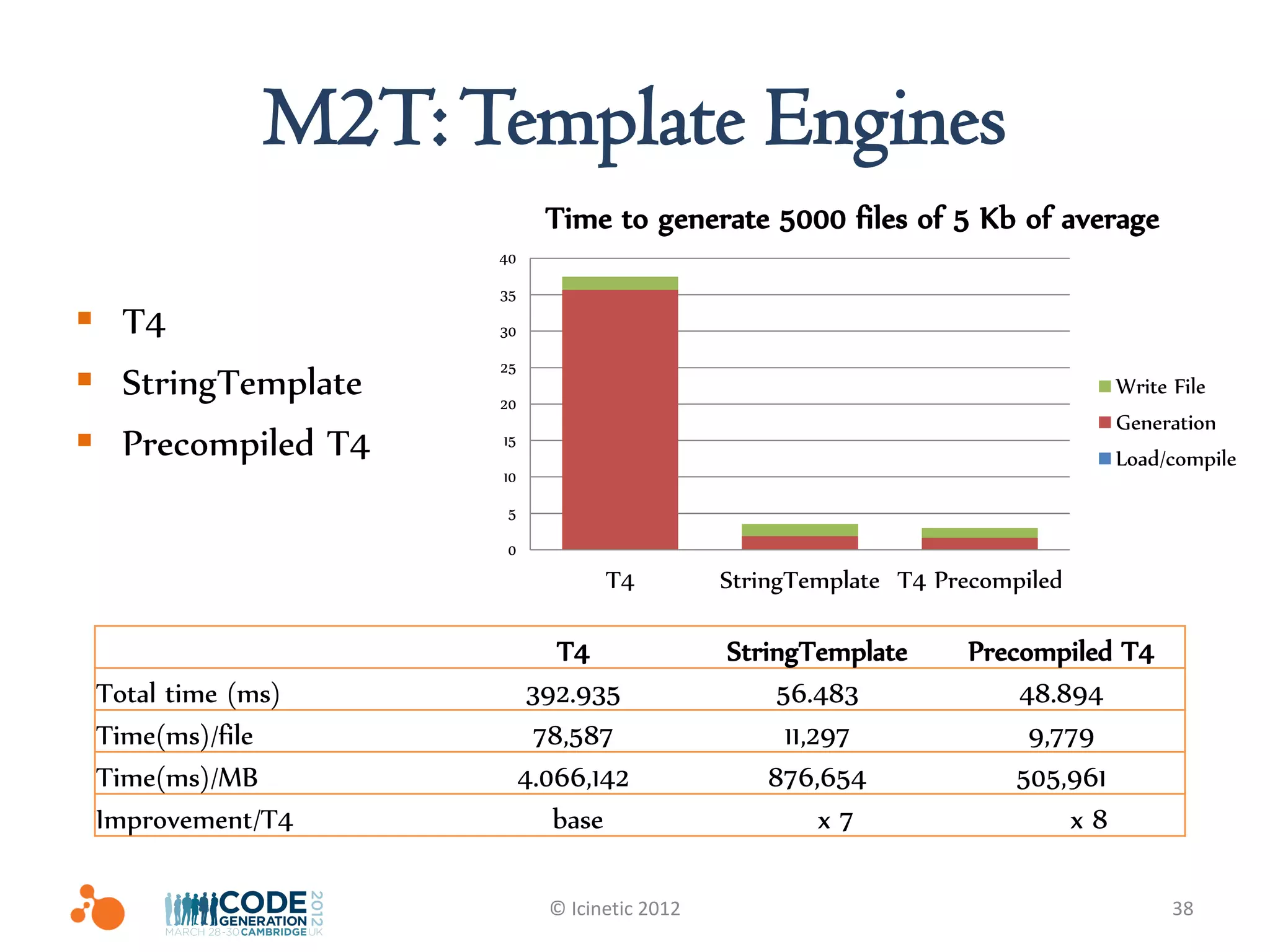 M2T: Template Engines
                          Time to generate 5000 files of 5 Kb of average
                   40

                   35
 T4               30


 StringTemplate
                   25
                                                                            Write File
                   20
                                                                            Generation
 Precompiled T4   15
                                                                            Load/compile
                   10

                    5

                    0
                                T4          StringTemplate T4 Precompiled

                           T4               StringTemplate       Precompiled T4
 Total time (ms)         392.935                 56.483              48.894
 Time(ms)/file           78,587                   11,297              9,779
 Time(ms)/MB            4.066,142               876,654              505,961
 Improvement/T4            base                       x7                 x8

                          © Icinetic 2012                                         38
 
