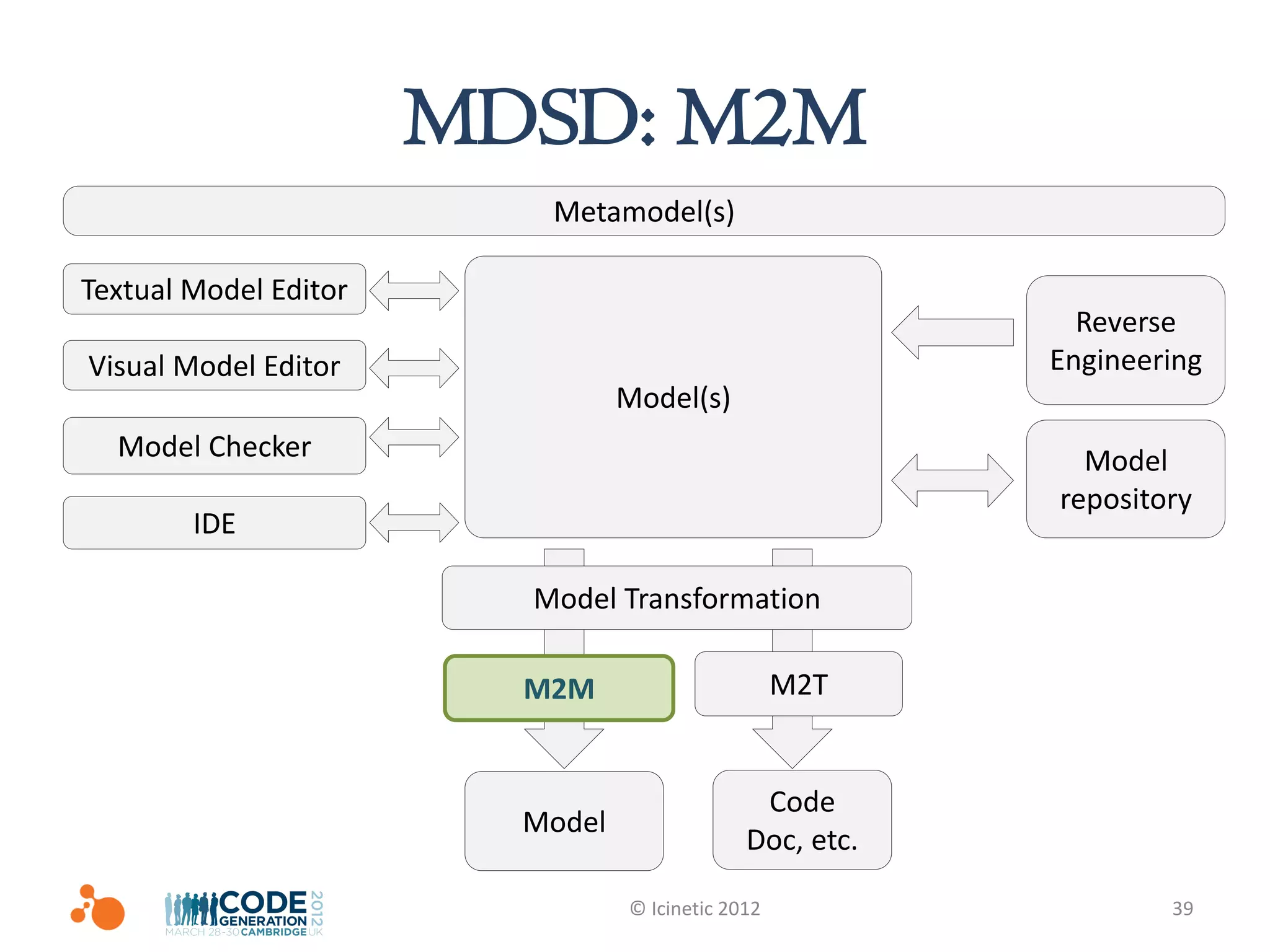 MDSD: M2M
                          Metamodel(s)

Textual Model Editor
                                                            Reverse
Visual Model Editor                                       Engineering
                                 Model(s)
  Model Checker                                             Model
                                                          repository
        IDE

                         Model Transformation

                         M2M                       M2T


                                               Code
                         Model
                                              Doc, etc.

                                 © Icinetic 2012                  39
 